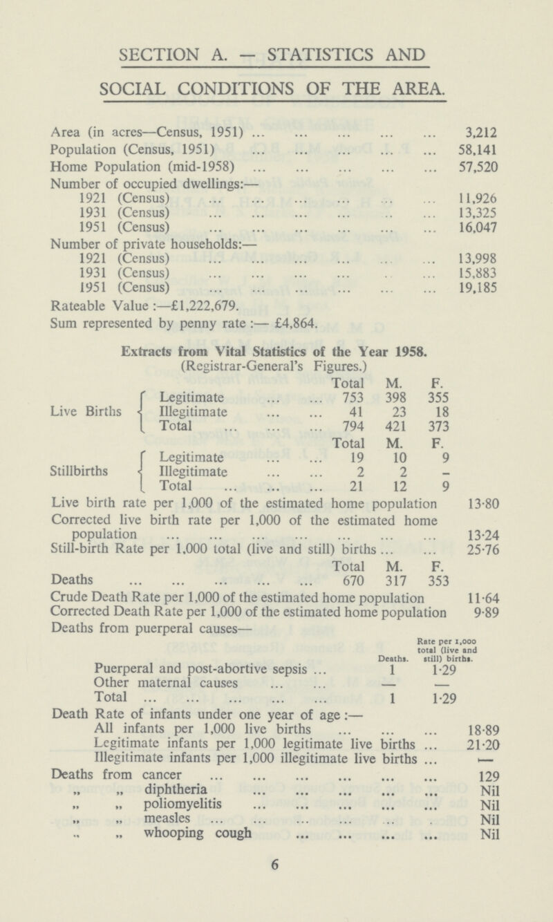 SECTION A. — STATISTICS AND SOCIAL CONDITIONS OF THE AREA. Area (in acres—Census, 1951) 3,212 Population (Census, 1951) 58,141 Home Population (mid-1958) 57,520 Number of occupied dwellings:— 1921 (Census) 11,926 1931 (Census) 13,325 1951 (Census) 16,047 Number of private households:— 1921 (Census) 13,998 1931 (Census) 15,883 1951 (Census) 19,185 Rateable Value :—£1,222,679. Sum represented by penny rate:— £4,864. Extracts from Vital Statistics of the Year 1958. (Registrar-General's Figures.) Total M. F. Live Births Legitimate 753 398 355 Illegitimate 41 23 18 Total 794 421 373 Total M. F. Stillbirths Legitimate 19 10 9 Illegitimate 2 2 — Total 21 12 9 Live birth rate per 1,000 of the estimated home population 13.80 Corrected live birth rate per 1,000 of the estimated home population 13.24 Still-birth Rate per 1,000 total (live and still) births 25.76 Total M. F. Deaths 670 317 353 Crude Death Rate per 1,000 of the estimated home population 11.64 Corrected Death Rate per 1,000 of the estimated home population 9.89 Deaths from puerperal causes— Deaths. Rate per 1,000 total (live and still) births. Puerperal and post-abortive sepsis l 1.29 Other maternal causes Total 1 1.29 Death Rate of infants under one year of age:— All infants per 1,000 live births 18.89 Legitimate infants per 1,000 legitimate live births 21.20 Illegitimate infants per 1,000 illegitimate live births — Deaths from cancer 129 diphtheria Nil „ poliomyelitis Nil measles Nil whooping cough Nil 6