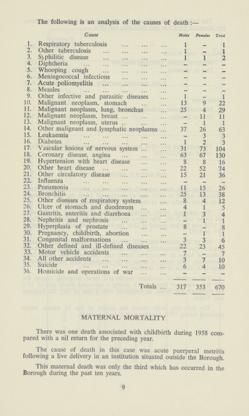The following is an analysis of the causes of death :— Cause Mala Females Total 1. Respiratory tuberculosis 1 - 1 2. Other tuberculosis 1 - 1 3. Syphilitic disease 1 1 2 4. Diphtheria - - - 5. Whooping cough - - - 6. Meningococcal infections - - - 7. Acute poliomyelitis - - - 8. Measles - - - 9. Other infective and parasitic diseases 1 - 1 10. Malignant neoplasm, stomach 13 9 22 11. Malignant neoplasm, lung, bronchus 25 4 29 12. Malignant neoplasm, breast - 11 11 13. Malignant neoplasm, uterus - 1 1 14. Other malignant and lymphatic neoplasms 37 26 63 15. Leukaemia - 3 3 16. Diabetes 1 2 3 17. Vascular lesions of nervous system 31 73 104 18. Coronary disease, angina 63 67 130 19. Hypertension with heart disease 8 8 16 20. Other heart disease 22 52 74 21. Other circulatory disease 15 21 36 22. Influenza - - - 23. Pneumonia 11 15 26 24. Bronchitis 25 13 38 25. Other diseases of respiratory system 8 4 12 26. Ulcer of stomach and duodenum 4 1 5 27. Gastritis, enteritis and diarrhoea 1 3 4 28. Nephritis and nephrosis - 1 1 29. Hyperplasia of prostate 8 - 8 30. Pregnancy, childbirth, abortion - 1 1 31. Congenital malformations 3 3 6 32. Other defined and ill-defined diseases 22 23 45 33. Motor vehicle accidents 7 - 7 34. All other accidents 3 7 10 35. Suicide 6 4 10 36. Homicide and operations of war - - - Totals 317 353 670 MATERNAL MORTALITY There was one death associated with childbirth during 1958 com pared with a nil return for the preceding year. The cause of death in this case was acute puerperal metritis following a live delivery in an institution situated outside the Borough. This maternal death was only the third which has occurred in the Borough during the past ten years. 9