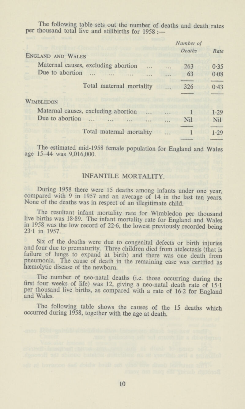 The following table sets out the number of deaths and death rates per thousand total live and stillbirths for 1958:— ] Number of Deaths Rate England and Wales Maternal causes, excluding abortion 263 0.35 Due to abortion 63 0.08 Total maternal mortality 326 0.43 Wimbledon Maternal causes, excluding abortion 1 1.29 Due to abortion Nil Nil Total maternal mortality 1 1.29 The estimated mid-1958 female population for England and Wales age 15-44 was 9,016,000. INFANTILE MORTALITY. During 1958 there were 15 deaths among infants under one year, compared with 9 in 1957 and an average of 14 in the last ten years. None of the deaths was in respect of an illegitimate child. The resultant infant mortality rate for Wimbledon per thousand live births was 18.89. The infant mortality rate for England and Wales in 1958 was the low record of 22.6, the lowest previously recorded being 23.1 in 1957. Six of the deaths were due to congenital defects or birth injuries and four due to prematurity. Three children died from atelectasis (that is failure of lungs to expand at birth) and there was one death from pneumonia. The cause of death in the remaining case was certified as haemolytic disease of the newborn. The number of neo-natal deaths (i.e. those occurring during the first four weeks of life) was 12, giving a neo-natal death rate of 15.1 per thousand live births, as compared with a rate of 16.2 for England and Wales. The following table shows the causes of the 15 deaths which occurred during 1958, together with the age at death. 10
