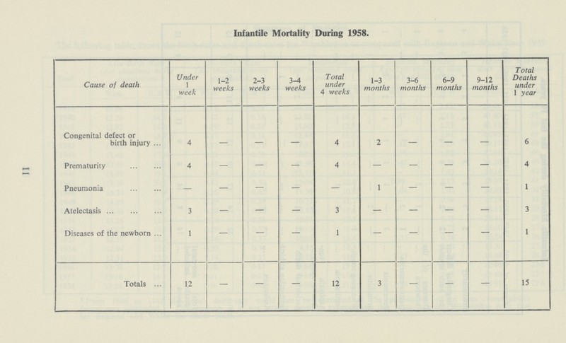 11 Infantile Mortality During 1958. Cause of death Under 1 week 1-2 weeks 2-3 weeks 3-4 weeks Total under 4 weeks 1-3 months 3-6 months 6-9 months 9-12 months Total Deaths under 1 year Congenital defect or birth injury 4 — — — 4 2 — — — 6 Prematurity 4 — — — 4 — — — — 4 Pneumonia — — — — 1 — — — 1 Atelectasis 3 — — — 3 — — — — 3 Diseases of the newborn 1 — — — 1 — — — — 1 Totals 12 — — — 12 3 — — — 15