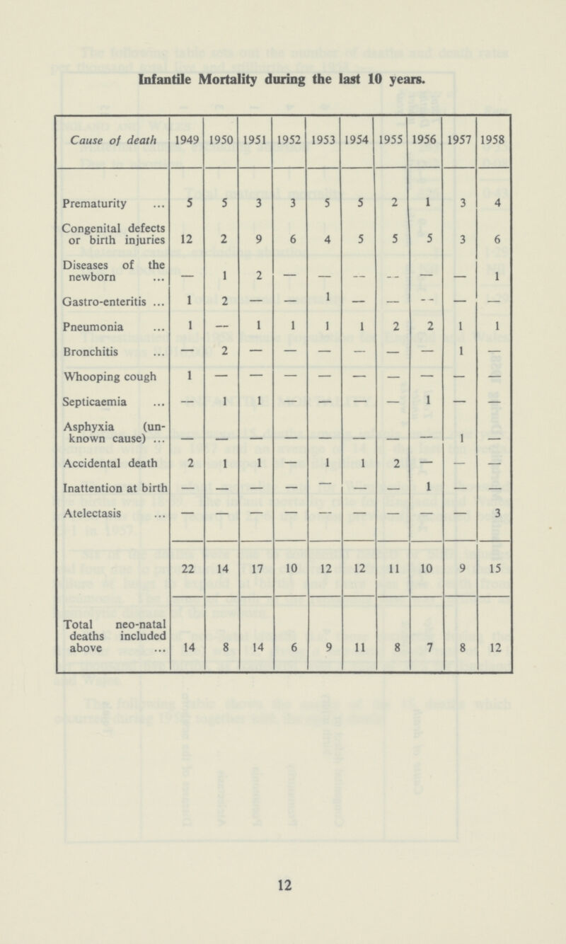 Infantile Mortality during the last 10 years. Cause of death 1949 1950 1951 1952 1953 1954 1955 1956 1957 1958 Prematurity 5 5 3 3 5 5 2 1 3 4 Congenital defects or birth injuries 12 2 9 6 4 5 5 5 3 6 Diseases of the newborn — 1 2 — — — — — — 1 Gastro-enteritis 1 2 1 Pneumonia 1 — 1 1 1 1 2 2 1 1 Bronchitis — 2 — — — — — — 1 — Whooping cough 1 — — — — — — — — — Septicaemia — 1 1 — — — — 1 — — Asphyxia (un known cause) — — — — — — — — 1 — Accidental death 2 1 1 — 1 1 2 — — — Inattention at birth — — — — — — — — — — Atelectasis — — — — — — — — — 3 22 14 17 10 12 12 11 10 9 15 Total neo-natal deaths included above 14 8 14 6 9 11 8 7 8 12 12
