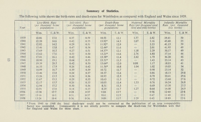 13 Summary of Statistics. The following table shows the birth-rates and death-rates for Wimbledon as compared with England and Wales since 1939. Year Live-Birth Rate (per thousand home population) Still-birth Rate (per thousand home population) Death-Rate (per thousand home population) Maternal Mortality Rate (per thousand total (live and still) births) Infantile Mortality Rate (per thousand live births) Wim. E.&W. Wim. E.&W. Wim. E.&W. Wim. E.&W. Wim. E.&W. 1939 10.86 15.0 0.37 0.59 10.53 12.1 1.57 2.82 29.41 50 1940 12.20 14.6 0.42 0.55 13.92* 14.3 1.67 2.16 43.40 55 1941 12.82 14.2 0.29 0.51 11.92* 12.9 — 2.23 41.15 59 1942 15.46 15.8 0.47 0.54 12.44* 11.6 — 2.01 41.95 49 1943 17.69 16.5 0.27 0.51 14.37* 12.1 1.18 2.29 50.17 49 1944 15.62 17.6 0.53 0.50 13.21* 11.6 2.76 1.93 37.14 46 1945 17.01 16.1 0.42 0.46 13.38* 11.4 2.42 1.79 36.20 46 1946 18.90 19.1 0.64 0.53 13.51* 11.5 — 1.43 23.14 43 1947 19.39 20.5 0.42 0.50 13.64* 12.0 0.88 1.17 18.03 41 1948 16.33 17.9 0.26 0.42 11.56* 10.8 1.04 1.02 19.03 34 1949 14.99 16.7 0.39 0.39 10.72 11.7 — 0.98 25.14 32 1950 12.46 15.8 0.24 0.37 10.37 11.6 — 0.86 18.13 29.8 1951 13.26 15.5 0.24 0.36 10.93 12.5 — 0.79 20.41 29.6 1952 11.67 15.3 0.29 0.35 10.63 11.3 — 0.72 13.60 27.6 1953 12.17 15.5 0.26 0.35 10.05 11.4 1.33 0.76 16.24 26.8 1954 12.94 15.2 0.30 0.36 8.51 11.3 — 0.69 15.30 25.5 1955 12.91 15.0 0.14 0.35 8.29 11.7 1.27 0.64 14.08 24.9 1956 13.38 15.7 0.28 0.37 9.88 11.7 — 0.56 12.40 23.8 1957 13.16 16.1 0.31 0.37 9.61 11.5 — 0.47 11.40 23.1 1958 13.24 16.4 0.36 0.36 9.89 11.7 1.29 0.43 18.89 22.6 * From 1940 to 1948 the local death-rate could not be corrected as the publication of an area comparability factor was suspended. Consequently it is not strictly possible to compare the death-rate for Wimbledon with that for England and Wales for those years.