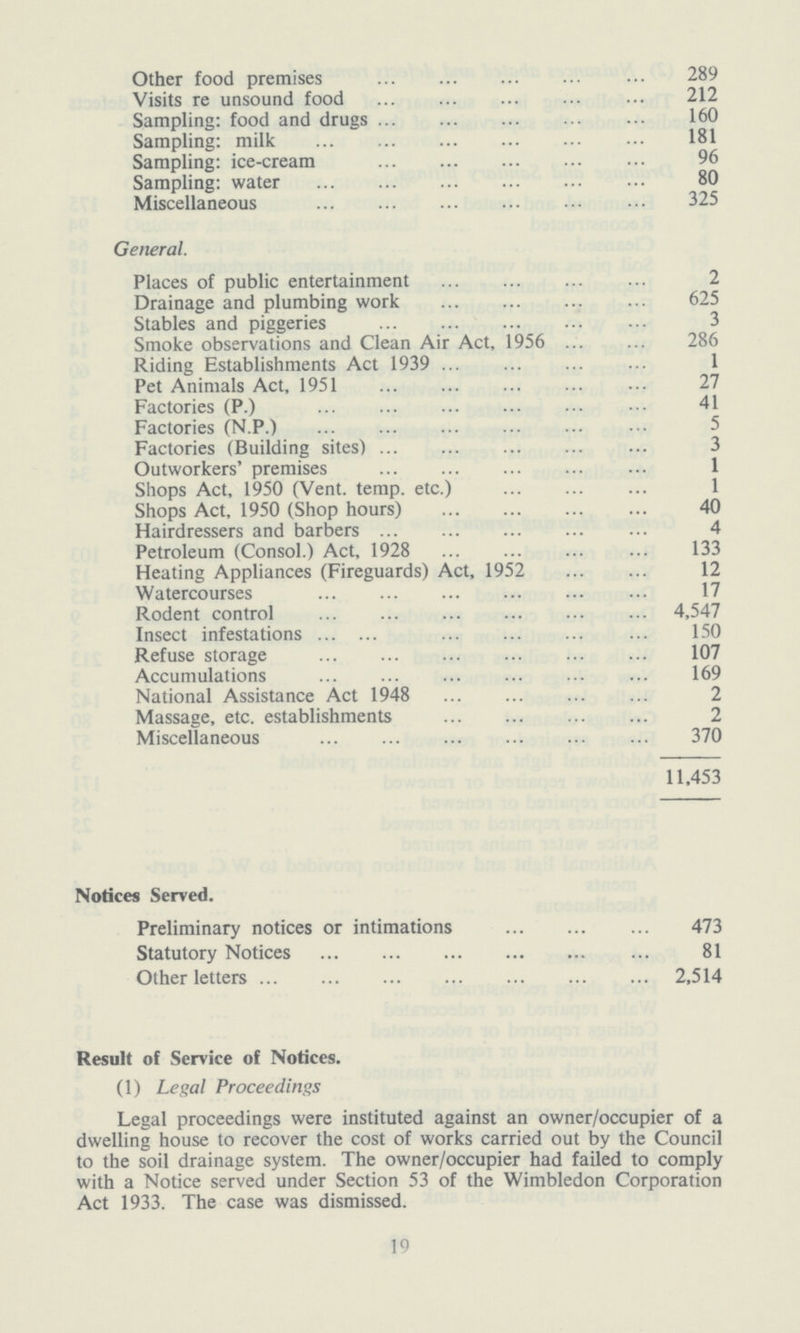 Other food premises 289 Visits re unsound food 212 Sampling: food and drugs 160 Sampling: milk 181 Sampling: ice-cream 96 Sampling: water 80 Miscellaneous 325 General. Places of public entertainment 2 Drainage and plumbing work 625 Stables and piggeries 3 Smoke observations and Clean Air Act, 1956 286 Riding Establishments Act 1939 1 Pet Animals Act, 1951 27 Factories (P.) 41 Factories (N.P.) 5 Factories (Building sites) 3 Outworkers' premises 1 Shops Act, 1950 (Vent. temp, etc.) 1 Shops Act, 1950 (Shop hours) 40 Hairdressers and barbers 4 Petroleum (Consol.) Act, 1928 133 Heating Appliances (Fireguards) Act, 1952 12 Watercourses 17 Rodent control 4,547 Insect infestations 150 Refuse storage 107 Accumulations 169 National Assistance Act 1948 2 Massage, etc. establishments 2 Miscellaneous 370 11,453 Notices Served. Preliminary notices or intimations 473 Statutory Notices 81 Other letters 2,514 Result of Service of Notices. (1) Legal Proceedings Legal proceedings were instituted against an owner/occupier of a dwelling house to recover the cost of works carried out by the Council to the soil drainage system. The owner/occupier had failed to comply with a Notice served under Section 53 of the Wimbledon Corporation Act 1933. The case was dismissed. 19