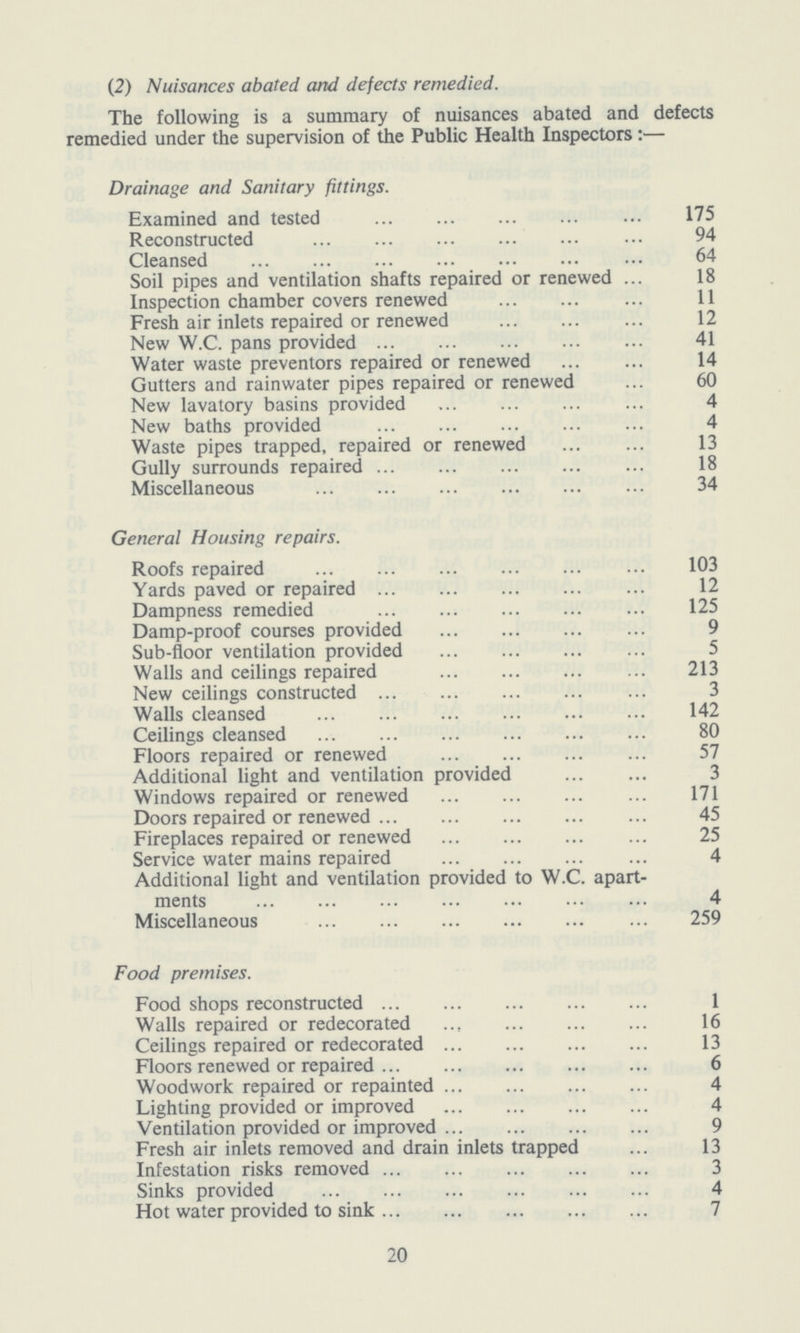 (2) Nuisances abated and defects remedied. The following is a summary of nuisances abated and defects remedied under the supervision of the Public Health Inspectors :— Drainage and Sanitary fittings. Examined and tested 175 Reconstructed 94 Cleansed 64 Soil pipes and ventilation shafts repaired or renewed 18 Inspection chamber covers renewed 11 Fresh air inlets repaired or renewed 12 New W.C. pans provided 41 Water waste preventors repaired or renewed 14 Gutters and rainwater pipes repaired or renewed 60 New lavatory basins provided 4 New baths provided 4 Waste pipes trapped, repaired or renewed 13 Gully surrounds repaired 18 Miscellaneous 34 General Housing repairs. Roofs repaired 103 Yards paved or repaired 12 Dampness remedied 125 Damp-proof courses provided 9 Sub-floor ventilation provided 5 Walls and ceilings repaired 213 New ceilings constructed 3 Walls cleansed 142 Ceilings cleansed 80 Floors repaired or renewed 57 Additional light and ventilation provided 3 Windows repaired or renewed 171 Doors repaired or renewed 45 Fireplaces repaired or renewed 25 Service water mains repaired 4 Additional light and ventilation provided to W. C. apart ments 4 Miscellaneous 259 Food premises. Food shops reconstructed 1 Walls repaired or redecorated 16 Ceilings repaired or redecorated 13 Floors renewed or repaired 6 Woodwork repaired or repainted 4 Lighting provided or improved 4 Ventilation provided or improved 9 Fresh air inlets removed and drain inlets trapped 13 Infestation risks removed 3 Sinks provided 4 Hot water provided to sink 7 20