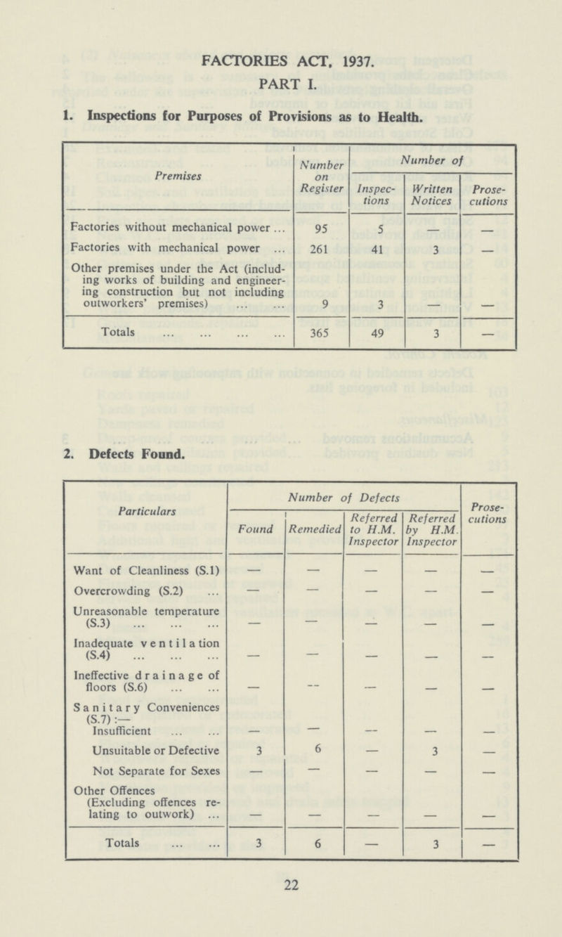 FACTORIES ACT. 1937. PART I. 1. Inspections for Purposes of Provisions as to Health. Premises Number on Register Number of Inspec tions Written Notices Prose cutions Factories without mechanical power 95 5 — Factories with mechanical power 261 41 3 — Other premises under the Act (includ ing works of building and engineer ing construction but not including outworkers' premises) 9 3 — — Totals 365 49 3 — 2. Defects Found. Particulars Number of Defects Prose cutions Found Remedied Referred to H.M. Inspector Referred by H.M Inspector Want of Cleanliness (S.l) — — — — — Overcrowding (S.2) — — — — — Unreasonable temperature (S.3) — — — — — Inadequate v e n t i 1 a tion (S.4) — — — — Ineffective drainage of floors (S.6) — — — Sanitary Conveniences (S.7) Insufficient — — — — Unsuitable or Defective 3 6 — 3 — Not Separate for Sexes — — — — — Other Offences (Excluding offences re lating to outwork) — Totals 3 6 — 3 — 22