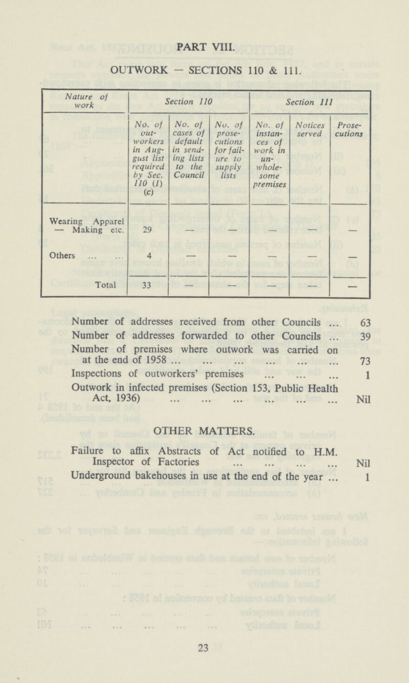 PART VIII. OUTWORK — SECTIONS 110 & 111. Nature of work Section 110 Section 111 No. of out workers in Aug gust list required by Sec. 110 (/) (c) No. of cases of default in send ing lists to the Council No. of prose cutions for fail ure to supply lists No. of instan ces of work in un whole some premises Notices served Prose cutions Wearing Apparel — Making etc. 29 — — — — — Others 4 — — — — — Total 33 — — — — — Number of addresses received from other Councils 63 Number of addresses forwarded to other Councils 39 Number of premises where outwork was carried on at the end of 1958 73 Inspections of outworkers' premises 1 Outwork in infected premises (Section 153, Public Health Act, 1936) Nil OTHER MATTERS. Failure to affix Abstracts of Act notified to H.M. Inspector of Factories Nil Underground bakehouses in use at the end of the year 1 23