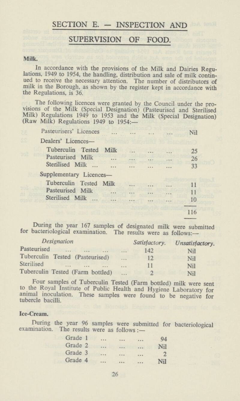 SECTION E. — INSPECTION AND SUPERVISION OF FOOD. Milk. In accordance with the provisions of the Milk and Dairies Regu lations, 1949 to 1954, the handling, distribution and sale of milk contin ued to receive the necessary attention. The number of distributors of milk in the Borough, as shown by the register kept in accordance with the Regulations, is 36. The following licences were granted by the Council under the pro visions of the Milk (Special Designation) (Pasteurised and Sterilised Milk) Regulations 1949 to 1953 and the Milk (Special Designation) (Raw Milk) Regulations 1949 to 1954:— Pasteurisers' Licences Nil Dealers' Licences— Tuberculin Tested Milk 25 Pasteurised Milk 26 Sterilised Milk 33 Supplementary Licences— Tuberculin Tested Milk 11 Pasteurised Milk 11 Sterilised Milk 10 116 During the year 167 samples of designated milk were submitted for bacteriological examination. The results were as follows:— Designation Satisfactory. Unsatisfactory. Pasteurised 142 Nil Tuberculin Tested (Pasteurised) 12 Nil Sterilised 11 Nil Tuberculin Tested (Farm bottled) 2 Nil Four samples of Tuberculin Tested (Farm bottled) milk were sent to the Royal Institute of Public Health and Hygiene Laboratory for animal inoculation. These samples were found to be negative for tubercle bacilli. Ice-Cream. During the year 96 samples were submitted for bacteriological examination. The results were as follows:— Grade 1 94 Grade 2 Nil Grade 3 2 Grade 4 Nil 26