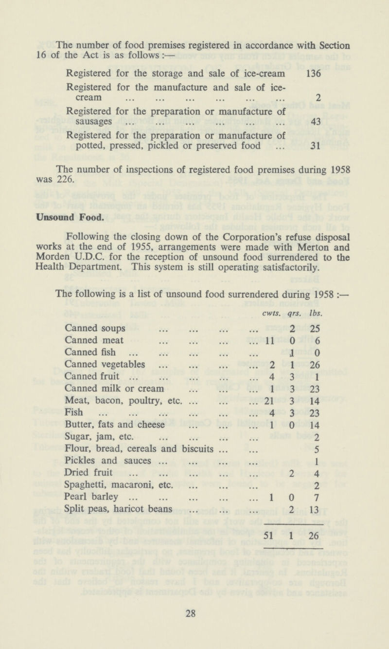The number of food premises registered in accordance with Section 16 of the Act is as follows :— Registered for the storage and sale of ice-cream 136 Registered for the manufacture and sale of ice cream 2 Registered for the preparation or manufacture of sausages 43 Registered for the preparation or manufacture of potted, pressed, pickled or preserved food 31 The number of inspections of registered food premises during 1958 was 226. Unsound Food. Following the closing down of the Corporation's refuse disposal works at the end of 1955, arrangements were made with Merton and Morden U.D.C. for the reception of unsound food surrendered to the Health Department. This system is still operating satisfactorily. The following is a list of unsound food surrendered during 1958:— cwts. qrs. lbs. Canned soups 2 25 Canned meat 11 0 6 Canned fish 1 0 Canned vegetables 2 1 26 Canned fruit 4 3 1 Canned milk or cream 1 3 23 Meat, bacon, poultry, etc. 21 3 14 Fish 4 3 23 Butter, fats and cheese 1 0 14 Sugar, jam, etc. 2 Flour, bread, cereals and biscuits 5 Pickles and sauces 1 Dried fruit 2 4 Spaghetti, macaroni, etc. 2 Pearl barley 1 0 7 Split peas, haricot beans 2 13 51 1 26 28
