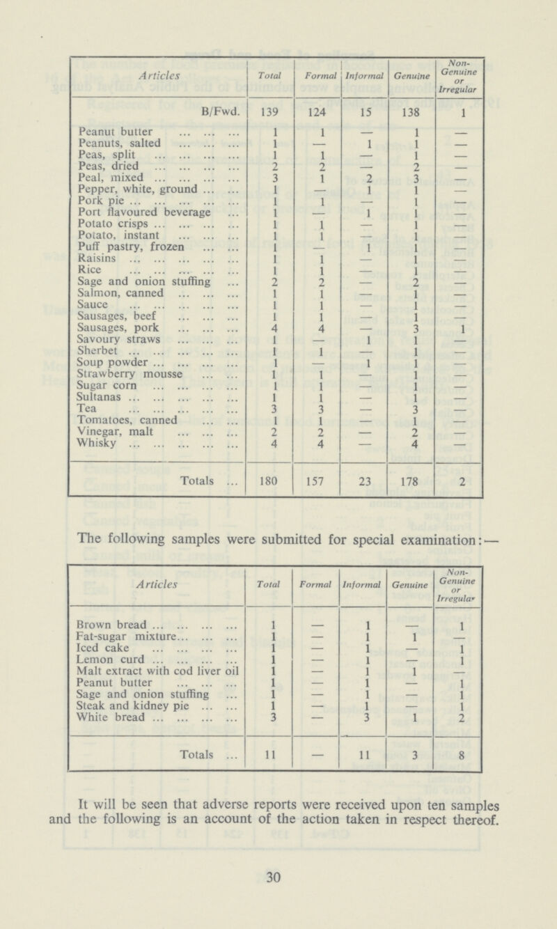 Articles Total Formal Informal Genuine Non Genuine or Irregular B/Fwd. 139 124 15 138 1 Peanut butter 1 1 — 1 — Peanuts, salted 1 — 1 1 — Peas, split 1 1 — 1 — Peas, dried 2 2 — 2 — Peal, mixed 3 1 2 3 — Pepper, white, ground 1 — 1 1 — Pork pie 1 1 — 1 — Port flavoured beverage 1 — 1 1 — Potato crisps 1 1 — 1 — Potato, instant 1 1 — 1 — Puff pastry, frozen — — 1 1 — Raisins — 1 — 1 — Rice 1 1 — 1 — Sage and onion stuffing 2 2 — 2 — Salmon, canned 1 1 — 1 — Sauce 1 1 — 1 — Sausages, beef 1 1 — 1 — Sausages, pork 4 4 — 3 1 Savoury straws 1 — 1 1 — Sherbet 1 1 — 1 — Soup powder 1 — 1 1 — Strawberry mousse 1 1 — 1 — Sugar corn 1 1 — 1 — Sultanas 1 1 — 1 — Tea 3 3 — 3 — Tomatoes, canned 1 1 — 1 — Vinegar, malt 2 2 — 2 — Whisky 4 4 — 4 — Totals 180 157 23 178 2 The following samples were submitted for special examination: — Articles Total Formal Informal Genuine Non Genuine or Irregular Brown bread 1 — 1 — 1 Fat-sugar mixture 1 — 1 1 — Iced cake 1 — 1 — 1 Lemon curd 1 — 1 — l Malt extract with cod liver oil 1 — 1 1 – Peanut butter 1 — 1 — 1 Sage and onion stuffing 1 — 1 — 1 Steak and kidney pie 1 — 1 — 1 White bread 3 — 3 1 2 Totals 11 — 11 3 8 It will be seen that adverse reports were received upon ten samples and the following is an account of the action taken in respect thereof. 30