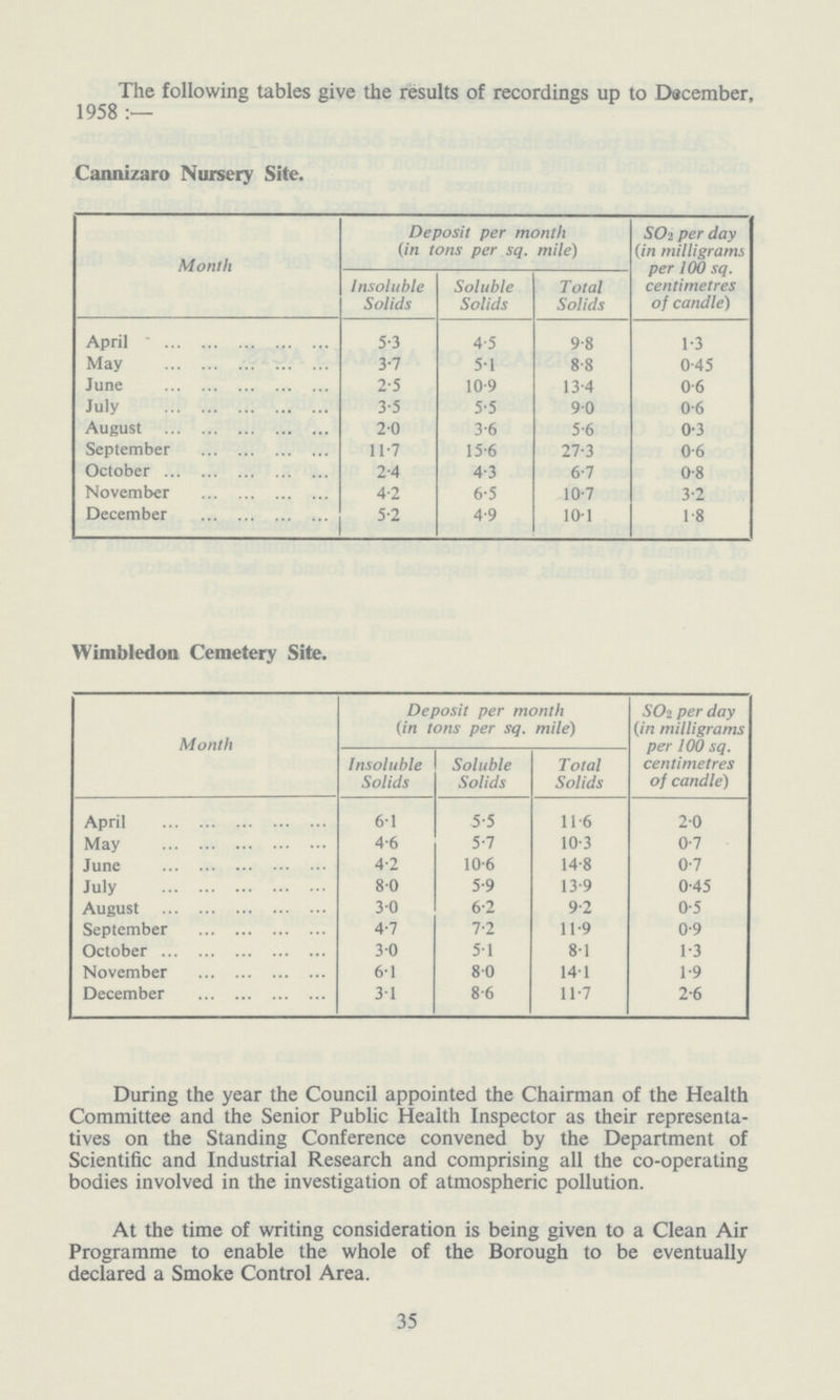 The following tables give the results of recordings up to December, 1958:— Cannizaro Nursery Site. Month Deposit per month (in tons per sq. mile) SO2 per day (in milligrams per 100 sq. centimetres of candle) Insoluble Solids Soluble Solids Total Solids April 5.3 4.5 9.8 1.3 May 3.7 5.1 8.8 0.45 June 2.5 10.9 13.4 0.6 July 3.5 5.5 90 0.6 August 2.0 3.6 5.6 0.3 September 11.7 15.6 27.3 0.6 October 2.4 4.3 6.7 0.8 November 4.2 6.5 10.7 3.2 December 5.2 4.9 10.1 1.8 Wimbledon Cemetery Site. Month Deposit per month (in tons per sq. mile) SO2 per day (in milligrams per 100 sq. centimetres of candle) Insoluble Solids Soluble Solids Total Solids April 6.1 5.5 11.6 2.0 May 4.6 5.7 10.3 0.7 June 4.2 10.6 14.8 0.7 July 8.0 5.9 13.9 0.45 August 3.0 6.2 9.2 0.5 September 4.7 7.2 11.9 0.9 October 3.0 5.1 8.1 1.3 November 6.1 8.0 14.1 1.9 December 3.1 8.6 11.7 2.6 During the year the Council appointed the Chairman of the Health Committee and the Senior Public Health Inspector as their representa tives on the Standing Conference convened by the Department of Scientific and Industrial Research and comprising all the co-operating bodies involved in the investigation of atmospheric pollution. At the time of writing consideration is being given to a Clean Air Programme to enable the whole of the Borough to be eventually declared a Smoke Control Area. 35