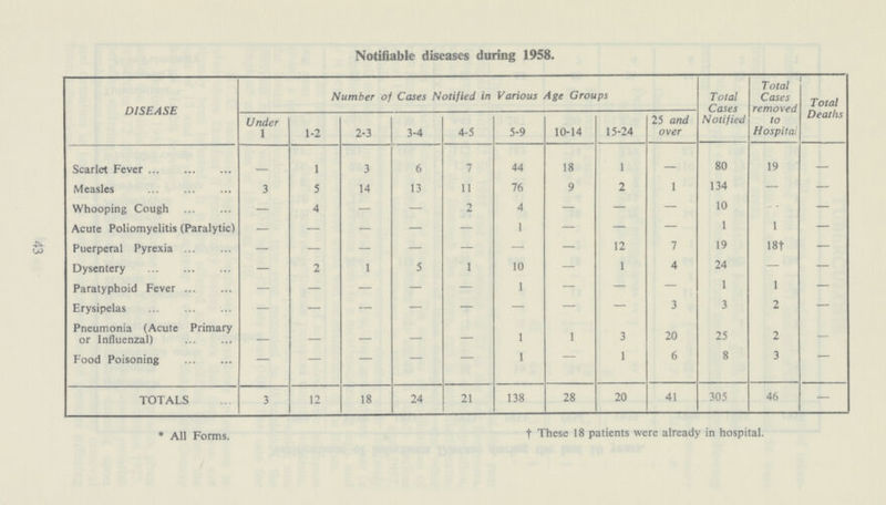 43 Notifiable diseases during 1958. DISEASE Number of Cases Notified in Various Age Groups Total Cases Notified Total Cases removed to Hospital Total Deaths Under 1 1-2 2-3 3-4 4-5 5-9 10-14 15-24 25 and over Scarlet Fever 1 3 6 7 44 18 1 — 80 19 — Measles 3 5 14 13 11 76 9 2 1 134 — — Whooping Cough — 4 — — 2 4 — — — 10 — — Acute Poliomyelitis (Paralytic) — — — — — 1 — — — 1 1 — Puerperal Pyrexia — — — — — — — 12 7 19 18† — Dysentery — 2 1 5 1 10 — 1 4 24 — — Paratyphoid Fever — — — — — 1 — — — 1 1 — Erysipelas — — — — — — — — 3 3 2 — Pneumonia (Acute Primary or Influenzal) — — — — — 1 1 3 20 25 2 — Food Poisoning — — — — — 1 — 1 6 8 3 — TOTALS 3 12 18 24 21 138 28 20 41 305 46 — * All Forms. † These 18 patients were already in hospital.