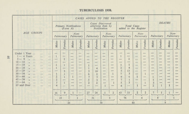 46 TUBERCULOSIS 1958. AGE GROUPS CASES ADDED TO THE REGISTER DEATHS Primary Notifications (Form A) Cases Discovered otherwise than by Notification Total Cases added to the Register Pulmonary Non Pulmonary Pulmonary Non Pulmonary Pulmonary Non Pulmonary Pulmonary Non Pulmonary Males Females Males Females Males Females Males Females Males Females Males Females Males Females Males Females. Under 1 Year – – – – – – – – – – – – – – – – 1— 4 Years 1 – – – – – – – 1 – – – – – – – 5 — 9 „ — 2 – – – – – – – 2 – – – – – – 10—14 „ – – – – – – – – – – – – – – – – 15—19 „ 2 1 – – 1 – – – 3 1 – – – – – – 20 — 24 „ 1 — — – 1 4 – – 2 4 – – – – – – 25—29 „ — 3 – – 5 10 – – 5 13 – – – – – – 30 — 34 „ 1 1 – – 6 2 – 1 7 3 – 1 – – – – 35 — 44 „ 2 1 1 – 7 5 – – 9 6 1 – 1 – – – 45 — 54 „ 2 – – – 5 1 – – 7 1 – – 1 – – – 55 — 64 „ 3 1 – – 2 2 – 1 5 3 – 1 3 – – – 65 and Over 4 – – – – – 1 – 4 – – – 2 1 1 – 16 9 1 — 27 24 1 2 43 33 2 2 7 1 1 – 25 1 51 3 76 4 8 1 26 54 80 9