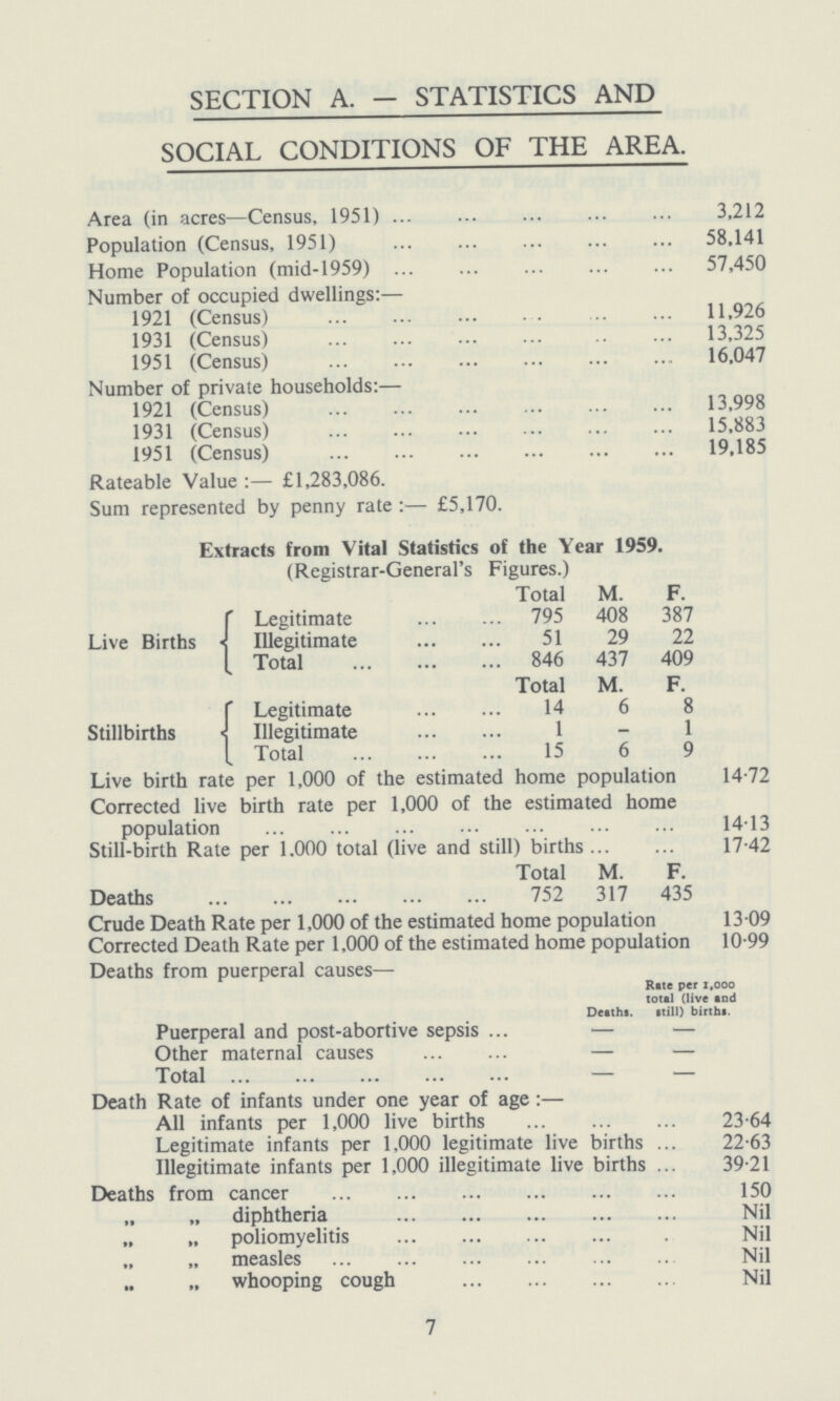 SECTION A. — STATISTICS AND SOCIAL CONDITIONS OF THE AREA. Area (in acres—Census, 1951) 3,212 Population (Census, 1951) 58.141 Home Population (mid-1959) 57,450 Number of occupied dwellings:— 1921 (Census) 11,926 1931 (Census) 13,325 1951 (Census) 16,047 Number of private households:— 1921 (Census) 13,998 1931 (Census) 15,883 1951 (Census) 19,185 Rateable Value:— £1,283,086. Sum represented by penny rate:— £5,170. Extracts from Vital Statistics of the Year 1959. (Registrar-General's Figures.) Live Births Total M. F. Legitimate 795 408 387 Illegitimate 51 29 22 Total 846 437 409 Stillbirths Total M. F. Legitimate 14 6 8 Illegitimate 1 – 1 Total 15 6 9 Live birth rate per 1,000 of the estimated home population 14.72 Corrected live birth rate per 1,000 of the estimated home population 14.13 Still-birth Rate per 1,000 total (live and still) births 17.42 Total M. F. Deaths 752 317 435 Crude Death Rate per 1,000 of the estimated home population 13.09 Corrected Death Rate per 1,000 of the estimated home population 10.99 Deaths from puerperal causes— Deaths. Rate per 1,000 total (live and still) births. Puerperal and post-abortive sepsis – – Other maternal causes – – Total – – Death Rate of infants under one year of age:— All infants per 1,000 live births 23.64 Legitimate infants per 1,000 legitimate live births 22.63 Illegitimate infants per 1,000 illegitimate live births 39.21 Deaths from cancer 150 „ „ diphtheria Nil „ „ poliomyelitis Nil measles Nil whooping cough Nil