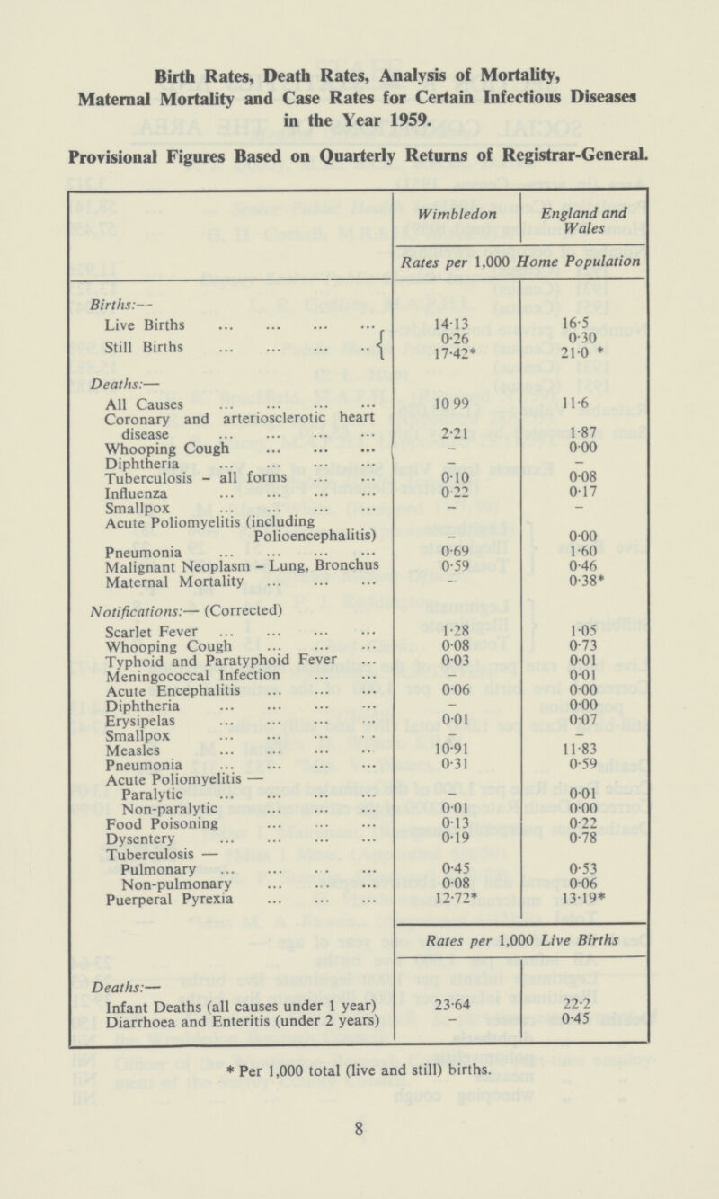 Births:— Live Births 14.13 16.5 Still Births 0.26 0.30 17.42* 21.0 * Deaths:— All Causes 10.99 11.6 Coronary and arteriosclerotic heart disease 2.21 1.87 Whooping Cough 0.00 Diphtheria – – Tuberculosis . all forms 0.10 0.08 Influenza 0.22 0.17 Smallpox – — Acute Poliomyelitis (including Polioencephalitis) – 0.00 Pneumonia 0.69 1.60 Malignant Neoplasm . Lung, Bronchus 0.59 0.46 Maternal Mortality — 0.38* Notifications:— (Corrected) Scarlet Fever 1.28 1.05 Whooping Cough 0.08 0.73 Typhoid and Paratyphoid Fever 0.03 0.01 Meningococcal Infection . 0.01 Acute Encephalitis 0.06 0.00 Diphtheria . 0.00 Erysipelas 0.01 0.07 Smallpox . . Measles 10.91 11.83 Pneumonia 0.31 0.59 Acute Poliomyelitis — Paralytic — 0.01 Non.paralytic 0.01 0.00 Food Poisoning 0.13 0.22 Dysentery 0.19 0.78 Tuberculosis— Pulmonary 0.45 0.53 Non.pulmonary 0.08 0.06 Puerperal Pyrexia 12.72* 13.19* Deaths:— Rates per 1,000 Live Births Infant Deaths (all causes under 1 year) 23.64 22.2 Diarrhoea and Enteritis (under 2 years) – 0.45 * Per 1,000 total (live and still) births. 8