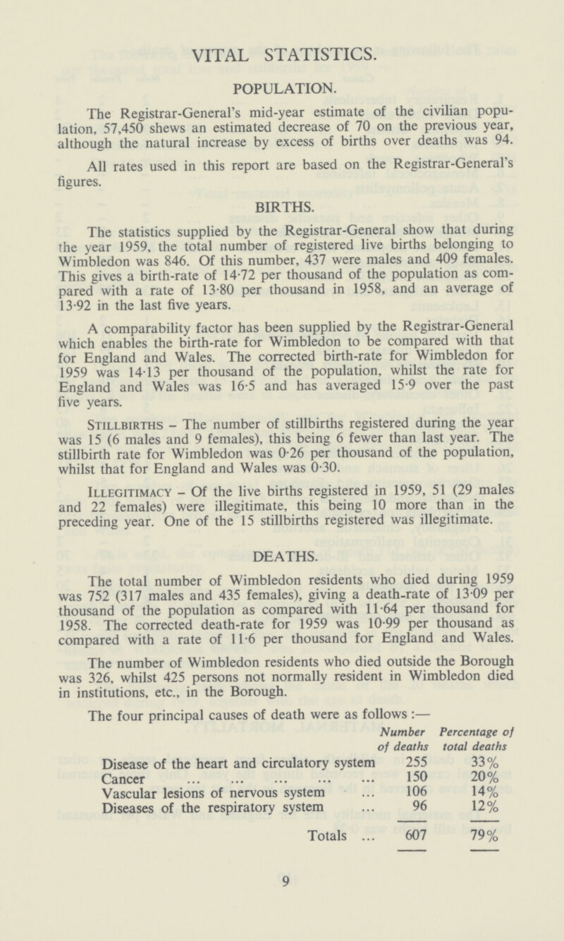 VITAL STATISTICS. POPULATION. The Registrar-General's mid-year estimate of the civilian popu lation, 57,450 shews an estimated decrease of 70 on the previous year, although the natural increase by excess of births over deaths was 94. All rates used in this report are based on the Registrar-General's figures. BIRTHS. The statistics supplied by the Registrar-General show that during the year 1959, the total number of registered live births belonging to Wimbledon was 846. Of this number, 437 were males and 409 females. This gives a birth-rate of 14.72 per thousand of the population as com pared with a rate of 13.80 per thousand in 1958, and an average of 13.92 in the last five years. A comparability factor has been supplied by the Registrar-General which enables the birth-rate for Wimbledon to be compared with that for England and Wales. The corrected birth-rate for Wimbledon for 1959 was 14.13 per thousand of the population, whilst the rate for England and Wales was 16.5 and has averaged 15-9 over the past five years. Stillbirths - The number of stillbirths registered during the year was 15 (6 males and 9 females), this being 6 fewer than last year. The stillbirth rate for Wimbledon was 0.26 per thousand of the population, whilst that for England and Wales was 0.30. Illegitimacy - Of the live births registered in 1959, 51 (29 males and 22 females) were illegitimate, this being 10 more than in the preceding year. One of the 15 stillbirths registered was illegitimate. DEATHS. The total number of Wimbledon residents who died during 1959 was 752 (317 males and 435 females), giving a death-rate of 13.09 per thousand of the population as compared with 11.64 per thousand for 1958. The corrected death-rate for 1959 was 10.99 per thousand as compared with a rate of 11.6 per thousand for England and Wales. The number of Wimbledon residents who died outside the Borough was 326, whilst 425 persons not normally resident in Wimbledon died in institutions, etc., in the Borough. The four principal causes of death were as follows:— Number of deaths Percentage of total deaths Disease of the heart and circulatory system 255 33% Cancer 150 20% Vascular lesions of nervous system 106 14% Diseases of the respiratory system 96 12% Totals 607 79% 9