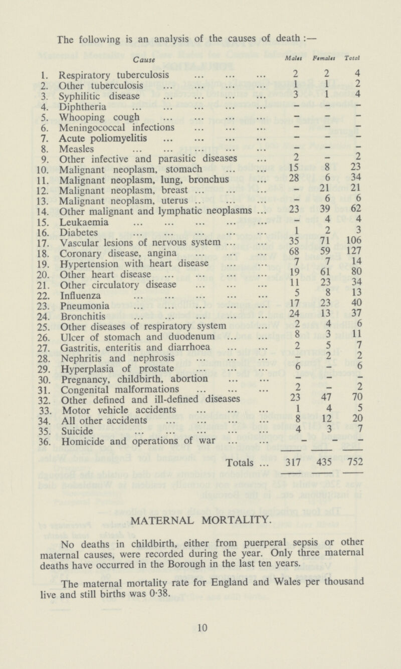 The following is an analysis of the causes of death : — Cause Males Females Total 1. Respiratory tuberculosis 2 2 4 2. Other tuberculosis 1 1 2 3. Syphilitic disease 3 1 4 4. Diphtheria – – – 5. Whooping cough – – – 6. Meningococcal infections – – – 7. Acute poliomyelitis – – – 8. Measles – – – 9. Other infective and parasitic diseases 2 – 2 10. Malignant neoplasm, stomach 15 8 23 11. Malignant neoplasm, lung, bronchus 28 6 34 12. Malignant neoplasm, breast – 21 21 13. Malignant neoplasm, uterus . – 6 6 14. Other malignant and lymphatic neoplasms ... 23 39 62 15. Leukaemia – 4 4 16. Diabetes 1 2 3 17. Vascular lesions of nervous system 35 71 106 18. Coronary disease, angina 68 59 127 19. Hypertension with heart disease 7 7 14 20. Other heart disease 19 61 80 21. Other circulatory disease 11 23 34 22. Influenza 5 8 13 23. Pneumonia 17 23 40 24. Bronchitis 24 13 37 25. Other diseases of respiratory system 2 4 6 26. Ulcer of stomach and duodenum 8 3 11 27. Gastritis, enteritis and diarrhoea 2 5 7 28. Nephritis and nephrosis - 2 2 29. Hyperplasia of prostate 6 - 6 30. Pregnancy, childbirth, abortion - - - 31. Congenital malformations 2 - 2 32. Other defined and ill-defined diseases 23 47 70 33. Motor vehicle accidents 1 4 5 34. All other accidents 8 12 20 35. Suicide 4 3 7 36. Homicide and operations of war – – – Totals 317 435 752 MATERNAL MORTALITY. No deaths in childbirth, either from puerperal sepsis or other maternal causes, were recorded during the year. Only three maternal deaths have occurred in the Borough in the last ten years. The maternal mortality rate for England and Wales per thousand live and still births was 0.38. 10