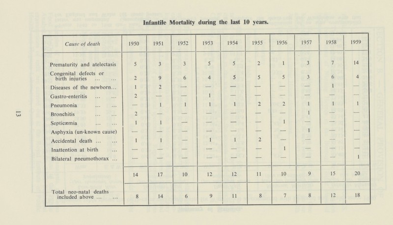 13 Infantile Mortality during the last 10 years. Cause of death 1950 1951 1952 1953 1954 1955 1956 1957 1958 1959 Prematurity and atelectasis 5 3 3 5 5 2 1 3 7 14 Congenital defects or birth injuries 2 9 6 4 5 5 5 3 6 4 Diseases of the newborn 1 2 — — — — — — 1 — Gastro-enteritis 2 — — 1 — — — — — — Pneumonia — 1 1 1 1 2 2 1 1 1 Bronchitis 2 — — — — — — 1 — — Septicasmia 1 1 — — — — 1 — — — Asphyxia (un-known cause) — — — — — — — 1 — — Accidental death 1 1 — 1 1 2 — — — — Inattention at birth — — — — — — 1 — — — Bilateral pneumothorax — — — — — — — — — 1 14 17 10 12 12 11 10 9 15 20 Total neo-natal deaths included above 8 14 6 9 11 1 8 7 8 12 18