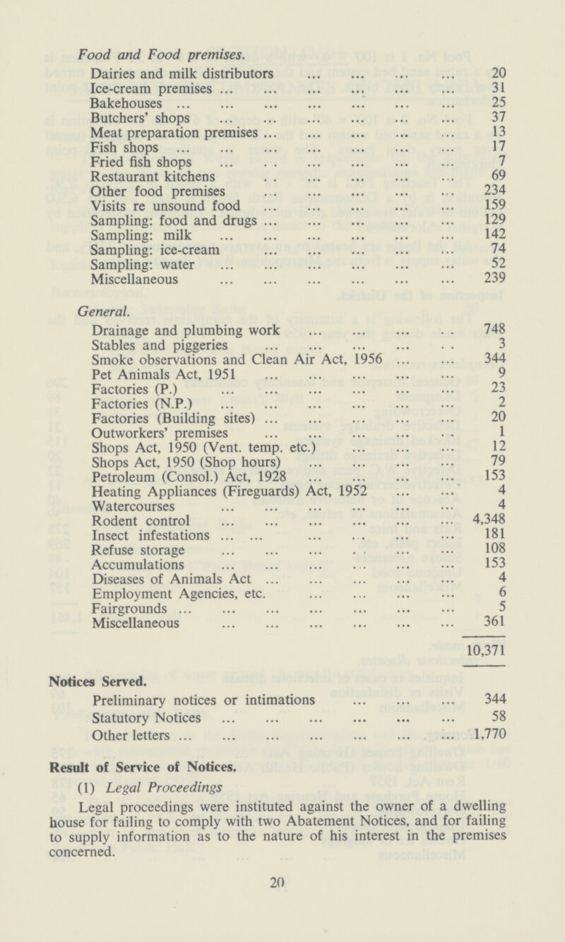 Food and Food premises. Dairies and milk distributors 20 Ice-cream premises 31 Bakehouses 25 Butchers' shops 37 Meat preparation premises 13 Fish shops 17 Fried fish shops 7 Restaurant kitchens 69 Other food premises 234 Visits re unsound food 159 Sampling: food and drugs 129 Sampling: milk 142 Sampling: ice-cream 74 Sampling: water 52 Miscellaneous 239 General. Drainage and plumbing work 748 Stables and piggeries 3 Smoke observations and Clean Air Act, 1956 344 Pet Animals Act, 1951 9 Factories (P.) 23 Factories (N.P.) 2 Factories (Building sites) 20 Outworkers' premises 1 Shops Act, 1950 (Vent. temp, etc.) 12 Shops Act, 1950 (Shop hours) 79 Petroleum (Consol.) Act, 1928 153 Heating Appliances (Fireguards) Act, 1952 4 Watercourses 4 Rodent control 4,348 Insect infestations 181 Refuse storage 108 Accumulations 153 Diseases of Animals Act 4 Employment Agencies, etc 6 Fairgrounds 5 Miscellaneous 361 10,371 Notices Served. Preliminary notices or intimations 344 Statutory Notices 58 Other letters 1,770 Result of Service of Notices. (1) Legal Proceedings Legal proceedings were instituted against the owner of a dwelling house for failing to comply with two Abatement Notices, and for failing to supply information as to the nature of his interest in the premises concerned. 20