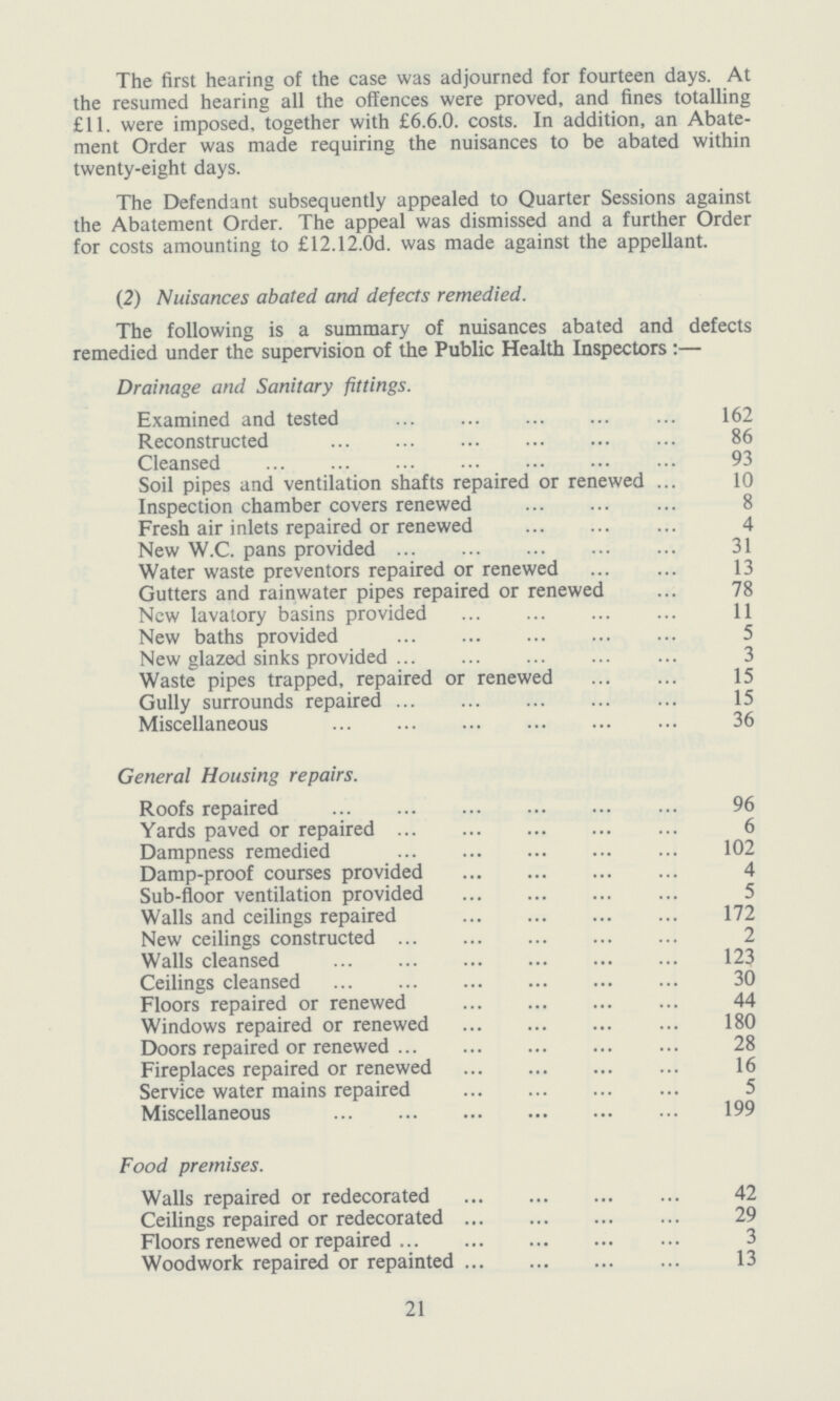 The first hearing of the case was adjourned for fourteen days. At the resumed hearing all the offences were proved, and fines totalling £11. were imposed, together with £6.6.0. costs. In addition, an Abate ment Order was made requiring the nuisances to be abated within twenty-eight days. The Defendant subsequently appealed to Quarter Sessions against the Abatement Order. The appeal was dismissed and a further Order for costs amounting to £12.12.0d. was made against the appellant. (2) Nuisances abated and defects remedied. The following is a summary of nuisances abated and defects remedied under the supervision of the Public Health Inspectors:— Drainage and Sanitary fittings. Examined and tested 162 Reconstructed 86 Cleansed 93 Soil pipes and ventilation shafts repaired or renewed 10 Inspection chamber covers renewed 8 Fresh air inlets repaired or renewed 4 New W.C. pans provided 31 Water waste preventors repaired or renewed 13 Gutters and rainwater pipes repaired or renewed 78 New lavatory basins provided 11 New baths provided 5 New glazed sinks provided 3 Waste pipes trapped, repaired or renewed 15 Gully surrounds repaired 15 Miscellaneous 36 General Housing repairs. Roofs repaired 96 Yards paved or repaired 6 Dampness remedied 102 Damp-proof courses provided 4 Sub-floor ventilation provided 5 Walls and ceilings repaired 172 New ceilings constructed 2 Walls cleansed 123 Ceilings cleansed 30 Floors repaired or renewed 44 Windows repaired or renewed 180 Doors repaired or renewed 28 Fireplaces repaired or renewed 16 Service water mains repaired 5 Miscellaneous 199 Food premises. Walls repaired or redecorated 42 Ceilings repaired or redecorated 29 Floors renewed or repaired 3 Woodwork repaired or repainted 13 21