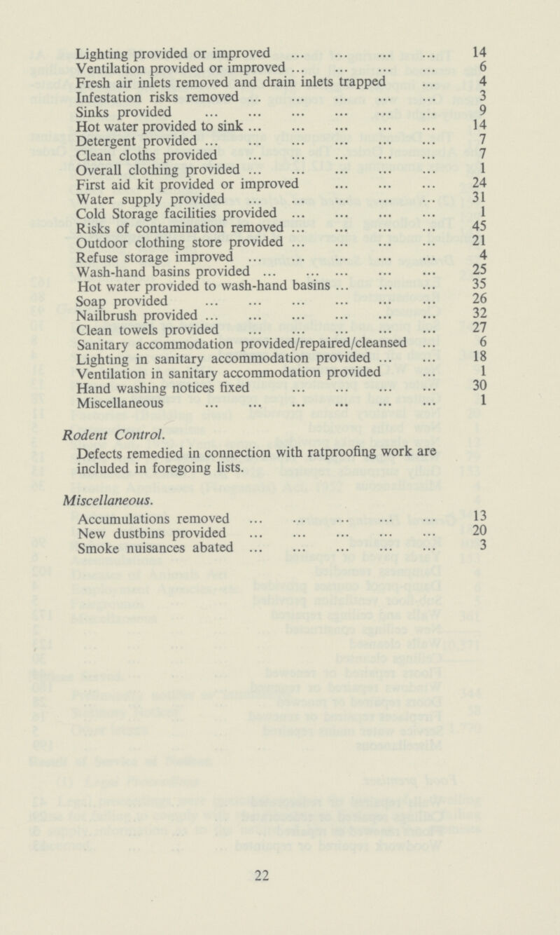 Lighting provided or improved 14 Ventilation provided or improved 6 Fresh air inlets removed and drain inlets trapped 4 Infestation risks removed 3 Sinks provided 9 Hot water provided to sink 14 Detergent provided 7 Clean cloths provided 7 Overall clothing provided 1 First aid kit provided or improved 24 Water supply provided 31 Cold Storage facilities provided 1 Risks of contamination removed 45 Outdoor clothing store provided 21 Refuse storage improved 4 Wash-hand basins provided 25 Hot water provided to wash-hand basins 35 Soap provided 26 Nailbrush provided 32 Clean towels provided 27 Sanitary accommodation provided/repaired/cleansed 6 Lighting in sanitary accommodation provided 18 Ventilation in sanitary accommodation provided 1 Hand washing notices fixed 30 Miscellaneous 1 Rodent Control. Defects remedied in connection with ratproofing work are included in foregoing lists. Miscellaneous. Accumulations removed 13 New dustbins provided 20 Smoke nuisances abated 3 22