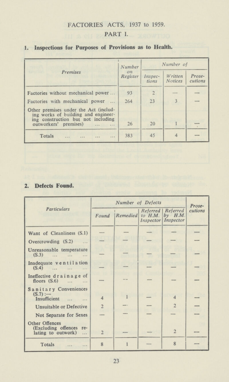 FACTORIES ACTS, 1937 to 1959. PART I. 1. Inspections for Purposes of Provisions as to Health. Premises Number on Register Number of Inspec tions Written Notices Prose cutions Factories without mechanical power . 93 2 — — Factories with mechanical power 264 23 3 — Other premises under the Act (includ ing works of building and engineer ing construction but not including outworkers' premises) 26 20 1 — Totals 383 45 4 — 2. Defects Found. Particulars Number of Defects Prose cutions Found Remedied Referred to H.M. Inspector Referred by H.M. Inspector Want of Cleanliness (S.1) — — — — — Overcrowding (S.2) — — — — — Unreasonable temperature (S.3) — — — — — Inadequate v e n t i 1 a tion (S.4) — — — — — Ineffective drainage of floors (S.6) — — — — — Sanitary Conveniences (S.7):— Insufficient 4 1 4 — Unsuitable or Defective 2 — — 2 — Not Separate for Sexes — — — — — Other Offences (Excluding offences re lating to outwork) 2 — — 2 — Totals 8 1 — 8 — 23