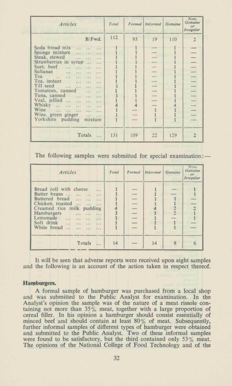 Articles Total Formal Informal Genuine Non Genuine or Irregular B/Fwd. 112 93 19 110 2 Soda bread mix 1 1 1 Sponge mixture 1 1 — 1 — Steak, stewed 1 1 — 1 — Strawberries in syrup 1 1 — 1 — Suet, beef 1 1 — 1 — Sultanas 1 1 — 1 — Tea 1 1 — 1 — Tea, instant 1 1 — 1 — Till seed 1 1 1 Tomatoes, canned 1 1 1 Tuna, canned 1 1 1 Veal, jellied 1 1 — 1 — Whisky 4 4 — 4 — Wine 1 — 1 1 — Wine, green ginger 1 — 1 1 — Yorkshire pudding mixture 1 — 1 1 — Totals 131 109 22 129 2 The following samples were submitted for special examination: — Articles Total Formal Informal Genuine Non Genuine or ular Bread roll with cheese 1 1 l Butter beans 1 — 1 — l Buttered bread 1 — 1 1 — Chicken, roasted 1 — 1 1 — Creamed rice milk pudding 4 — 4 2 2 Hamburgers 3 — 3 2 1 Lemonade 1 — 1 — 1 Soft drink 1 — 1 1 — White bread 1 — 1 1 — Totals 14 — 14 8 6 It will be seen that adverse reports were received upon eight samples and the following is an account of the action taken in respect thereof. Hamburgers. A formal sample of hamburger was purchased from a local shop and was submitted to the Public Analyst for examination. In the Analyst's opinion the sample was of the nature of a meat rissole con taining not more than 35% meat, together with a large proportion of cereal filler. In his opinion a hamburger should consist essentially of minced beef and should contain at least 80% of meat. Subsequently, further informal samples of different types of hamburger were obtained and submitted to the Public Analyst. Two of these informal samples were found to be satisfactory, but the third contained only 53% meat. The opinions of the National College of Food Technology and of the 32