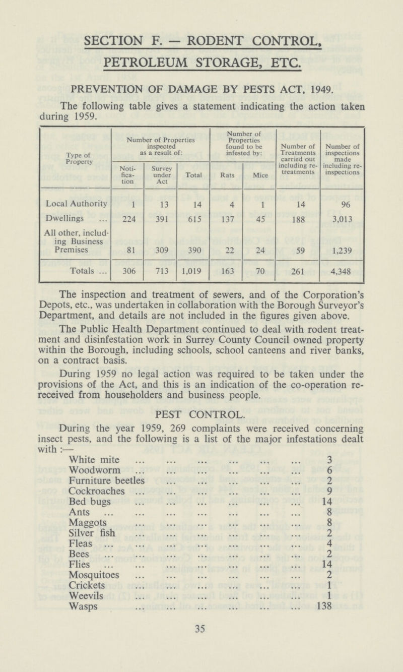 SECTION F. - RODENT CONTROL, PETROLEUM STORAGE, ETC. PREVENTION OF DAMAGE BY PESTS ACT. 1949. The following table gives a statement indicating the action taken during 1959. Type of Property Number of Properties inspected as a result of: Number of Properties found to be infested by: Number of Treatments carried out including re treatments Number of inspections made including re inspections Noti fica tion Survey under Act Total Rats Mice Local Authority 1 13 14 4 1 14 96 Dwellings 224 391 615 137 45 188 3,013 All other, includ ing Business Premises 81 309 390 22 24 59 1,239 Totals 306 713 1,019 163 70 261 4,348 The inspection and treatment of sewers, and of the Corporation's Depots, etc., was undertaken in collaboration with the Borough Surveyor's Department, and details are not included in the figures given above. The Public Health Department continued to deal with rodent treat ment and disinfestation work in Surrey County Council owned property within the Borough, including schools, school canteens and river banks, on a contract basis. During 1959 no legal action was required to be taken under the provisions of the Act, and this is an indication of the co-operation re received from householders and business people. PEST CONTROL. During the year 1959, 269 complaints were received concerning insect pests, and the following is a list of the major infestations dealt with :— White mite 3 Woodworm 6 Furniture beetles 2 Cockroaches 9 Bed bugs 14 Ants 8 Maggots 8 Silver fish 2 Fleas 4 Bees 2 Flies 14 Mosquitoes 2 Crickets 1 Weevils 1 Wasps 138 35