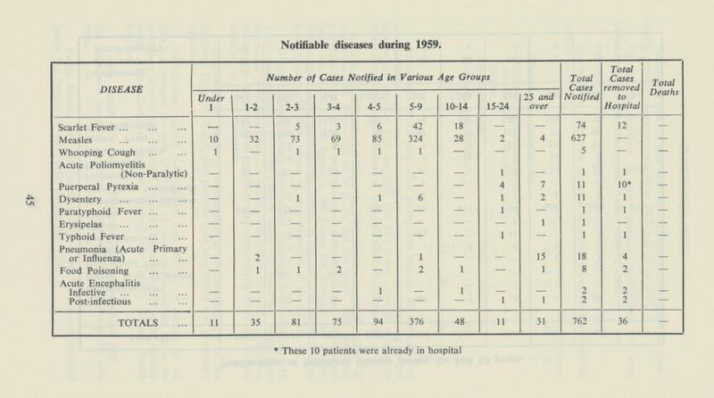 Notifiable diseases during 1959. DISEASE Number of Cases Notified in Various Age Groups 25 and over Total Cases Notified Total Cases removed to Hospital Total Deaths Under 1 1-2 2-3 3-4 4-5 5-9 10-14 15-24 Scarlet Fever - - 5 3 6 42 18 — — 74 12 - Measles 10 32 73 69 85 324 28 2 4 627 — - Whooping Cough 1 - 1 1 1 1 — — — 5 — - Acute Poliomyelitis (Non-Paralytic) - - - — — — — 1 — 1 1 - Puerperal Pyrexia - - - — — — — 4 7 11 10* - Dysentery - - - — 1 6 — 1 2 11 1 - Paratyphoid Fever - - =- — — — — 1 — 1 1 - Erysipelas - - =- — — — — — 1 1 — - Typhoid Fever - - - — — — — 1 - 1 1 - Pneumonia (Acute Primary or Influenza) - 1 - — — 1 — — 15 18 4 - Food Poisoning - 1 - 2 — 2 1 — 1 8 2 - Acute Encephalitis - - - - - - - - Infective - - - — 1 — 1 -— — 2 2 - Post-infectious - - - - - - - 1 1 2 2 - TOTALS 11 35 81 75 94 376 48 11 31 762 36 — * These 10 patients were already in hospital