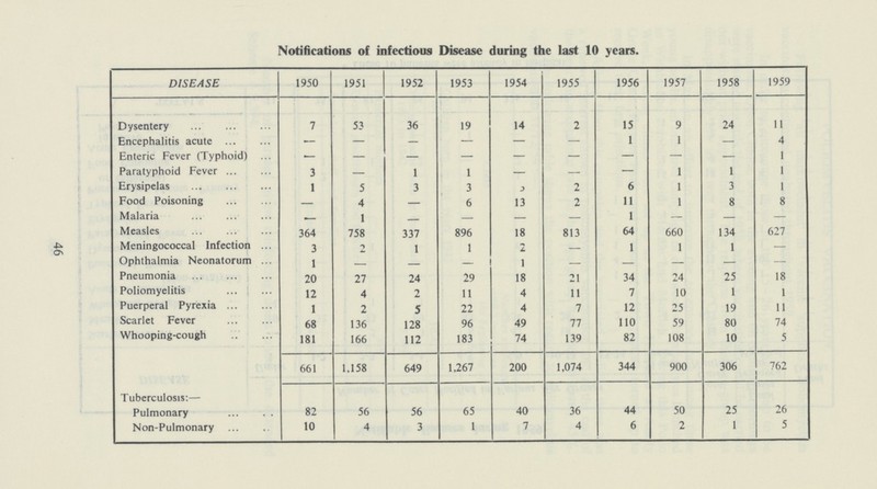 Notifications of infectious Disease during the last 10 years. DISEASE 1950 1951 1952 1953 1954 1955 1956 1957 1958 1959 Dysentery 7 53 36 19 14 2 15 9 24 11 Encephalitis acute — — — — — — 1 1 — 4 Enteric Fever (Typhoid) ... — — — — — — — — — 1 Paratyphoid Fever 3 — 1 1 — — — 1 1 1 Erysipelas 1 5 3 3 3 2 6 1 3 1 Food Poisoning 4 6 13 2 11 1 8 8 Malaria — 1 — — 1 — — — Measles 364 758 337 896 18 813 64 660 134 627 Meningococcal Infection 3 -> 1 1 2 1 1 1 — Ophthalmia Neonatorum 1 — 1 — — Pneumonia 20 27 24 29 18 21 34 24 25 18 Poliomyelitis 12 4 2 11 4 11 7 10 1 1 Puerperal Pyrexia 1 2 5 22 4 7 12 25 19 11 Scarlet Fever 68 136 128 96 49 77 110 59 80 74 Whooping-cough 181 166 112 183 74 139 82 108 10 5 661 1.158 649 1,267 200 1,074 344 900 306 762 Tuberculosis:— Pulmonary 82 56 56 65 40 36 44 50 25 26 Non-Pulmonary 10 4 3 1 7 4 6 2 1 5