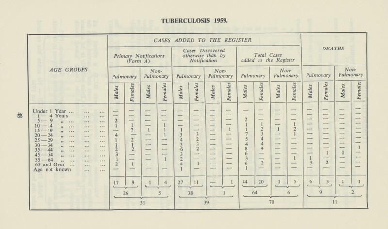 TUBERCULOSIS 1959. AGE GROUPS CASES ADDED TO THE REGISTER DEATHS Cases Discovered Primary Notifications otherwise than by Total Cases (Form A) Notification added to the Register Pulmonary Non Pulmonary Pulmonary Non Pulmonary Pulmonary Non Pulmonary Pulmonary Non Pulmonary Males Females Males Females Males Females Males Females Males Females Males Females Males Females Males Females Under 1 Year - - - - - - - - - - - 1 — 4 Years — — - - — - - — — - - - - - 5—9 2 — - - — - - 2 — - - - - - 10—14 1 1 - 1 — — - - 1 1 - 1 - - - - 15—19 — 2 1 1 1 — - 1 1 2 1 2 - - - - 20 — 24 4 — - 1 3 3 - 7 3 1 - - - - 25 — 29 1 2 - - 4 2 - 5 4 - - - - - 30 — 34 1 1 - 3 3 - 4 4 - - 35 — 44 2 2 - - 6 2 - 8 4 - - - - 1 45 — 54 „ 3 3 - 6 - 1 1 - 55 — 64 1 — - 1 2 - 3 1 1 - - 65 and Over . 2 1 - - 4 1 - 6 2 - 5 2 - Age not known - - - - 1 — - - 1 — - — - - - - 17 9 1 4 27 11 1 44 20 1 5 6 3 1 1 26 * 5 38 1 64 6 9 2 31 39 70 11