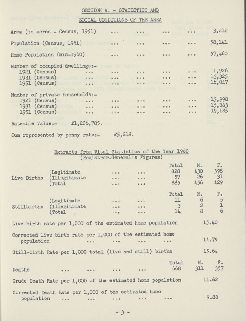 SECTION A. - STATISTICS AND SOCIAL CONDITIONS OF THE AREA Area (in acres - Census, 1951) 3,212 Population (Census, 1951) 58,141 Home Population (mid-1960) 57,460 Number of occupied dwellings:- 1921 (Census) 11,926 1931 (Census) 13,325 1951 (Census) 16,047 Number of private households:- 1921 (Census) 13,998 1931 (Census) 15,883 1951 (Census) 19,185 Rateable Value:- £1,286,785. Sum represented by penny rate:- £5,218. Extracts from Vital Statistics of the Year I960 (Registrar-General's Figures) Total M. F. Live Births (Legitimate 828 430 398 (Illegitimate 57 26 31 (Total 885 456 429 Total M. F. Stillbirths (Legitimate 11 6 5 (Illegitimate 3 2 1 (Total 14 8 6 Live birth rate per 1,000 of the estimated home population 15.40 Corrected live birth rate per 1,000 of the estimated home population 14.79 Still-birth Rate per 1,000 total (live and still) births 15.64 Total M. F. Deaths 668 311 357 Crude Death Rate per 1,000 of the estimated home population 11.62 Corrected Death Rate per 1,000 of the estimated home Population 9.88 - 3 -
