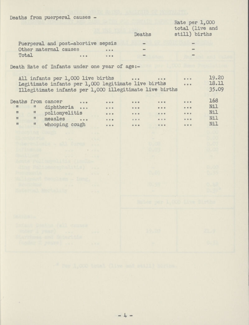 Deaths from puerperal causes - Deaths Rate per 1,000 total (live and still) births Puerperal and post-abortive sepsis Other maternal causes Total •.. .. • Death Rate of Infants under one year of age:- All infants per 1,000 live births ... ... ... 19.20 Legitimate infants per 1,000 legitimate live births ... 18.11 Illegitimate infants per 1,000 illegitimate live births 35.09 Deaths from cancer ... ... ... ... ... 168 M diphtheria ... ... ... ... ... Nil poliomyelitis ... ... ... ... Nil measles «.o • o # oo. «oo ... Nxl 11 whooping cough ... ... ... ... Nil - 4 -