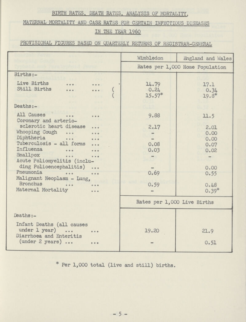 BIRTH RATES. DEATH RATES. ANALYSIS OF MORTALITY. MATERNAL MORTALITY AND CASE RATES FOR CERTAIN INFECTIOUS DISEASES IN THE YEAR I960 PROVISIONAL FIGURES BASED ON QUARTERLY RETURNS OF REGISTRAR-GENERAL Wimbledon England and Wales Rates per 1,000 Home Population Births Live Births 14.79 17.1 Still Births 0.24 0.34 15.57* 19.8* Deaths All Causes 9.88 11.5 Coronary and arterio sclerotic heart disease 2.17 2.01 Whooping Cough — 0.00 Diphtheria - 0.00 Tuberculosis - all forms 0.08 0.07 Influenza 0.03 0.02 Smallpox — - Acute Poliomyelitis (inclu ding Polioencephalitis) 0.00 Pneumonia 0.69 0.55 Malignant Neoplasm - Lung, Bronchus 0.59 0.48 Maternal Mortality - 0.39* Rates per 1,000 Live Births Deaths Infant Deaths (all causes under 1 year) 19.20 21.9 Diarrhoea and Enteritis (under 2 years) - 0.51 * Per 1,000 total (live and still) births. - 5 -