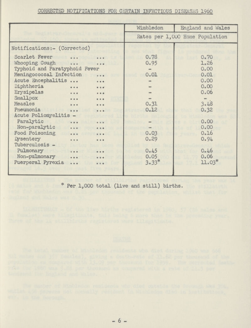 CORRECTED NOTIFICATIONS FOR CERTAIN INFECTIOUS DISEASES I960 Wimbledon England and 'Wales Rates per l,000 Home Population Notifications:- (Corrected) Scarlet Fever 0.78 0.70 Whooping Cough 0.95 1.26 Typhoid and Paratyphoid Fever - 0.00 Meningococcal Infection 0.01 0.01 Acute Encephalitis - 0.00 Diphtheria - 0.00 Erysipelas - 0.06 Smal.l.pox - ' Measles 0.31 3.43 Pneumonia 0.12 0.32 Acute Poliomyelitis Paralytic _ 0.00 Non-paralytic - 0.00 Food Poisoning 0.03 0.16 Efcrsentery 0.29 0.94 Tuberculosis Pulmonary 0.45 0.46 Non-pulmonary 0.05 0.06 Puerperal Pyrexia 3.33* 11.03* * Per 1,000 total (live and still) births. 6