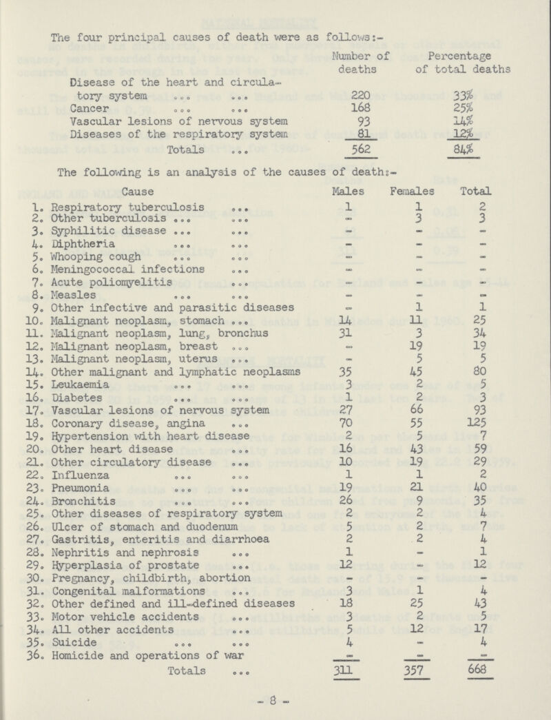 The following is an analysis of the causes of deaths- Cause Males Females Total 1. Respiratory tuberculosis 1 1 2 2. Other tuberculosis – 3 3 3. Syphilitic disease - - - 4. Diphtheria - - - 5. Whooping cough - - - 6. Meningococcal infections • - - 7. Acute poliomyelitis _ - 8. Measles - - - 9. Other infective and parasitic diseases = 1 1 10. Malignant neoplasm, stomach 14 11 25 11. Malignant neoplasm, lung, bronchus 31 3 34 12. Malignant neoplasm, breast - 19 19 13. Malignant neoplasm, uterus - 5 5 14. Other malignant and lymphatic neoplasms 35 45 80 15. Leukaemia 3 2 5 16. Diabetes 1 2 3 17. Vascular lesions of nervous system 27 66 93 18. Coronary disease, angina 70 55 125 19 o Hypertension with heart disease 2 5 7 20. Other heart disease 16 43 59 21. Other circulatory disease 10 19 29 22. Influenza 1 1 2 23. Pneumonia 19 21 40 24. Bronchitis 26 9 35 25. Other diseases of respiratory system 2 2 4 26. Ulcer of stomach and duodenum 5 2 7 27. Gastritis, enteritis and diarrhoea 2 2 4 28. Nephritis and nephrosis 1 - 1 29. Hyperplasia of prostate 12 - 12 30. Pregnancy, childbirth, abortion - - - 31. Congenital malformations 3 1 4 32. Other defined and ill-defined diseases 18 25 43 33. Motor vehicle accidents 3 2 5 34. All other accidents 5 12 17 35. Suicide 4 - 4 36. Homicide and operations of war - - _ Totals 311 357 668 – 8 – The four principal causes of death were as follows Number of deaths Percentage of total deaths Disease of the heart and circula tory system 220 33% Cancer 168 25% Vascular lesions of nervous system 93 14% Diseases of the respiratory system 81 12% Totals 562 84%