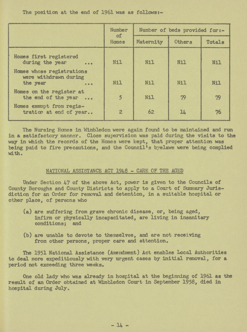 The position at the end of 1961 was as follows Number of Homes Number of beds provided for:- Maternity Others Totals Homes first registered during the year Nil Nil Nil Nil Hones whose registrations were withdrawn during the year Nil Nil Nil Nil Homes on the register at the end of the year 5 Nil 79 79 Hones exempt from regis tration at end of year 2 62 14 76 The Nursing Homes in Wimbledon were again found to be maintained and run in a satisfactory manner. Close supervision was paid during the visits to the way in which the records of the Hones were kept, that proper attention was being paid to fire precautions, and the Council's byelaws were being complied with. NATIONAL ASSISTANCE ACT 1948 - CARS OF THE AGED Under Section 47 of the above Act, power is given to the Councils of County Boroughs 8nd County Districts to apply to a Court of Summary Juris diction for an Order for removal and detention, in a suitable hospital or other place, of persons who (a) are suffering from grave chronic disease, or, being aged, infirm or physically incapacitated, are living in insanitary conditions; and (b) are unable to devote to themselves, and are not receiving from other persons, proper care and attention. The 1951 National Assistance (Amendment) Act enables Local Authorities to deal more expeditiously with very urgent cases by initial removal, for a period not exceeding three weeks. One old lady who was already in hospital at the beginning of 1961 as the result of an Order obtained at Wimbledon Court in September 1958, died in hospital during July. - 14 -