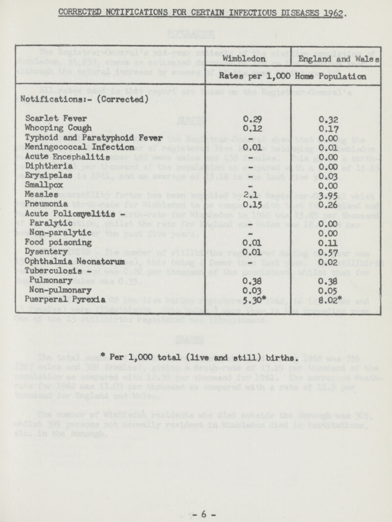 CORRECTED NOTIFICATIONS FOR CERTAIN INFECTIOUS DISEASES 1962. Wimbledon England and Wales Rate8 per 1,000 Home Population Notifications:- (Corrected) Scarlet Fever 0.29 0.32 Whooping Cough 0.12 0.17 Typhoid and Paratyphoid Fever - 0.00 Meningococcal Infection 0.01 0.01 Acute Encephalitis - 0.00 Diphtheria - 0.00 Erysipelas - 0.03 Smallpox - 0.00 Measles 2.1 3.95 Pneumonia 0.15 0.26 Acute Poliomyelitis - Paralytic - 0.00 Non-paralytic - 0.00 Food poisoning 0.01 0.11 Dysentery 0.01 0.57 Ophthalmia Neonatorum - 0.02 Tuberculosis - Pulmonary 0.38 0.38 Non-pulmonary 0.03 0.05 Puerperal Pyrexia 5.30* 8.02* * Per 1,000 total (live and still) birth#. - 6 -