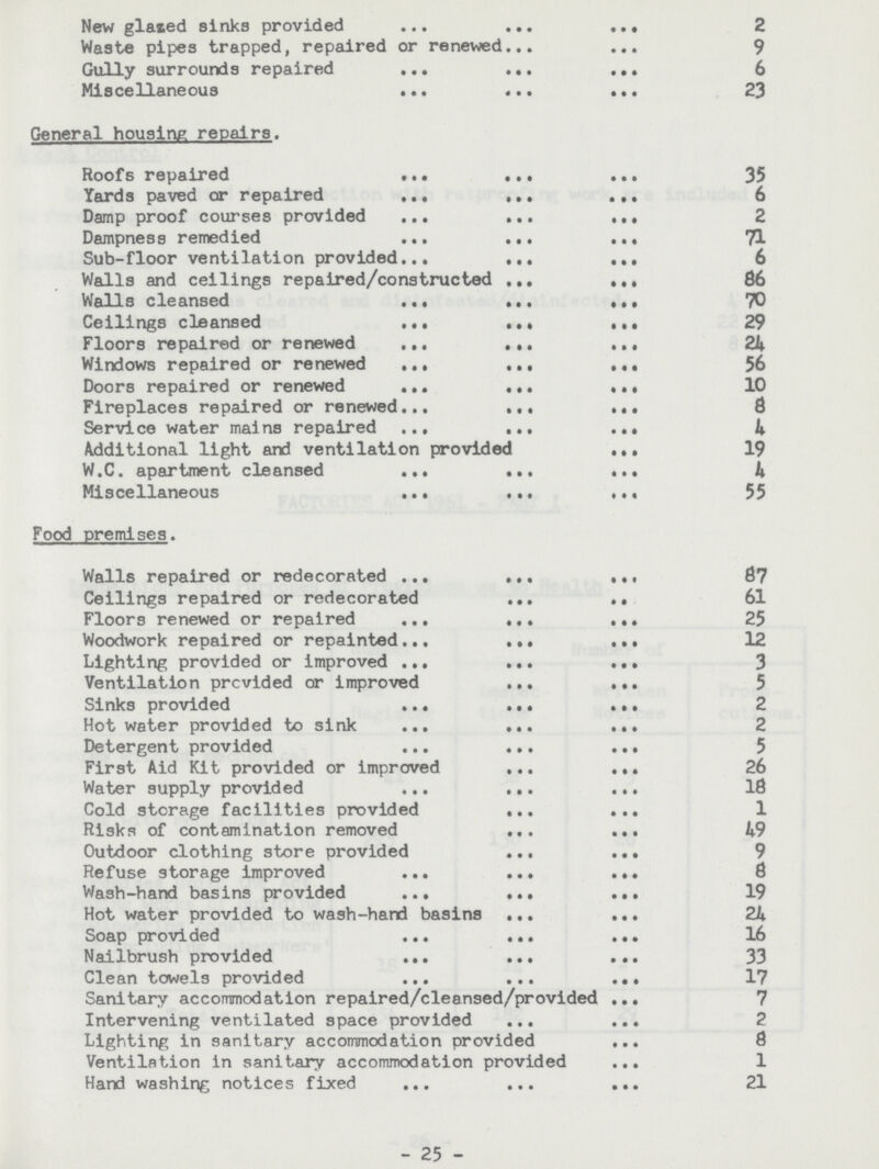 New glased sinks provided 2 Waste pipes trapped, repaired or renewed 9 Gully surrounds repaired 6 Miscellaneous 23 General housing repairs. Roofs repaired 35 Yards paved or repaired 6 Damp proof courses provided 2 Dampness remedied 71 Sub-floor ventilation provided 6 Walls and ceilings repaired/constructed 86 Walls cleansed 70 Ceilings cleansed 29 Floors repaired or renewed 24 Windows repaired or renewed 56 Doors repaired or renewed 10 Fireplaces repaired or renewed 8 Service water mains repaired 4 Additional light and ventilation provided 19 W.C. apartment cleansed 4 Miscellaneous 55 Food premises. Walls repaired or redecorated 87 Ceilings repaired or redecorated 61 Floors renewed or repaired 25 Woodwork repaired or repainted 12 Lighting provided or improved 3 Ventilation provided or improved 5 Sinks provided 2 Hot water provided to sink 2 Detergent provided 5 First Aid Kit provided or improved 26 Water supply provided 18 Cold storage facilities provided 1 Risks of contamination removed 49 Outdoor clothing store provided 9 Refuse storage improved 8 Wash-hand basins provided 19 Hot water provided to wash-hand basins 24 Soap provided 16 Nailbrush provided 33 Clean towels provided 17 Sanitary accommodation repaired/cleansed/provided 7 Intervening ventilated space provided 2 Lighting in sanitary accommodation provided 8 Ventilation in sanitary accommodation provided 1 Hand washing notices fixed 21 - 25 -
