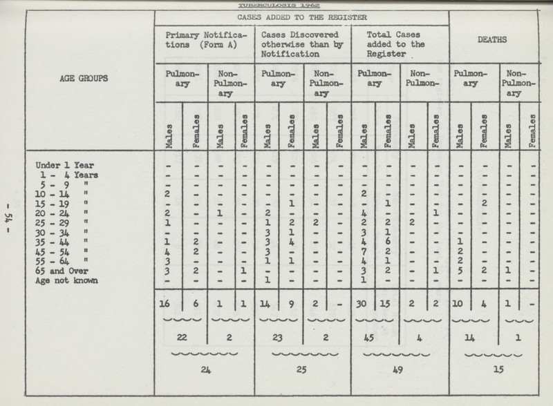TUBERCULOSIS 1962 AGE GROUPS CASES ADDED TO THE REGISTER DEATHS Primary Notifica tions (Form A) Cases Discovered otherwise than by Notification Total Cases added to the Register Pulmon ary Non Pulmon ary Pulmon ary Non Pulmon ary Pulmon ary Non Pulmon- Pulmon ary Non Pulmon ary Males Females Males Females Males Females Males Females Males Females Males Females Males Females Males Females Under 1 Year - - - - - - - - - - - - - - - - 1-4 Years - - - - - - - - - - - - - - - - 5-9 - - - - - - - - - - - - - - - - 10-14  2 - - - - - - - 2 - - - - - - - 15 - 19  - — — — - 1 - - - 1 - - - 2 - - 20 - 24  2 — 1 — 2 — - - 4 - - 1 - - - - 25-29  1 - - - 1 2 2 - 2 2 2 - - - - - 30 - 34  — — — - 3 1 — — 3 1 — - - - - - 35 - 44  1 2 - - 3 4 - - 4 6 - - 1 - - - 45-54  4 2 — — 3 - - - 7 2 - - 2 - - - 55 - 64  3 - - - 1 1 - - 4 1 - 2 - - - 65 and Over 3 2 - 1 - - - - 3 2 - 1 5 2 1 - Age not known - - - - 1 - - - 1 - - - - - - - 16 6 1 1 14 9 2 - 30 15 2 2 10 4 1 - 22 2 23 2 / 45 4 14 1 24 25 49 15 54