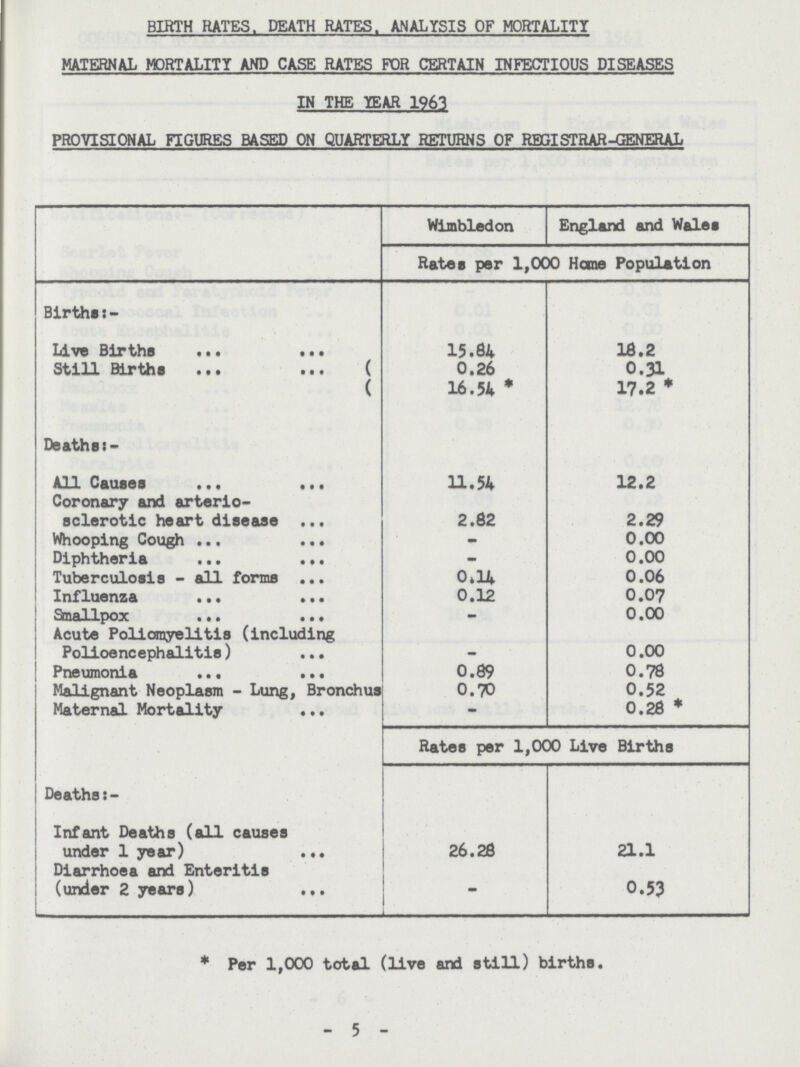 BIRTH RATES. DEATH RATES. ANALYSIS OF MORTALITY MATERNAL MORTALITY AND CASE RATES FOR CERTAIN INFECTIOUS DISEASES IN THE YEAR 1963 PROVISIONAL FIGURES BASED ON QUARTERLY RETURNS OF REGISTRAR-GENERAL Wimbledon England and Wales Rates per 1,000 Home Population Births:- Live Births 15.84 18.2 Still Births 0.26 0.31 16.54 * 17.2 * Deaths:- All Causes 11.54 12.2 Coronary and arterio sclerotic heart disease 2.82 2.29 Whooping Cough – 0.00 Diphtheria – 0.00 Tuberculosis - all forms 0.14 0.06 Influenza 0.12 0.07 Smallpox – 0.00 Acute Poliomyelitis (including Polioencephalitis) – 0.00 Pneumonia 0.89 0.78 Malignant Neoplasm - Lung, Bronchus 0.70 0.52 Maternal Mortality – 0.28 * Rates per 1,000 Live Births Deaths:- Infant Deaths (all causes under 1 year) 26.28 21.1 Diarrhoea and Enteritis (under 2 years) – 0.53 * Per 1,000 total (live and still) births. - 5 -