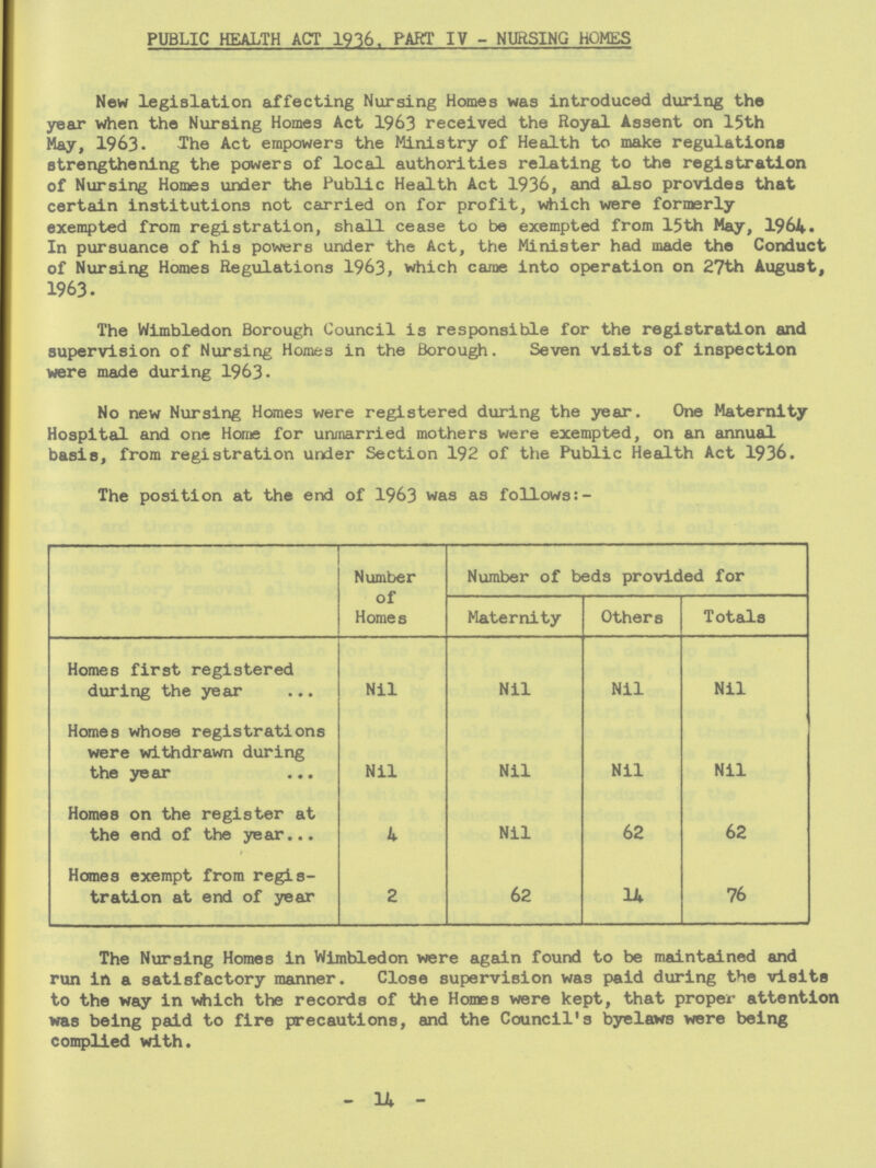 PUBLIC HEALTH ACT 1936. PART IV - NURSING HOMES New legislation affecting Nursing Homes was introduced during the year when the Nursing Homes Act 1963 received the Royal Assent on 15th May, 1963. The Act empowers the Ministry of Health to make regulations strengthening the powers of local authorities relating to the registration of Nursing Homes under the Public Health Act 1936, and also provides that certain institutions not carried on for profit, which were formerly exempted from registration, shall cease to be exempted from 15th May, 1964* In pursuance of his powers under the Act, the Minister had made the Conduct of Nursing Homes Regulations 1963, which came into operation on 27th August, 1963. The Wimbledon Borough Council is responsible for the registration and supervision of Nursing Homes in the Borough. Seven visits of inspection were made during 1963. No new Nursing Homes were registered during the year. One Maternity Hospital and one Home for unmarried mothers were exempted, on an annual basis, from registration under Section 192 of the Public Health Act 1936. The position at the end of 1963 was as follows:- Number of Homes Number of beds provided for Maternity Others Totals Homes first registered during the year Nil Nil Nil Nil Homes whose registrations were withdrawn during the year Nil Nil Nil Nil Homes on the register at the end of the year 4 Nil 62 62 Homes exempt from regis tration at end of year 2 62 14 76 The Nursing Homes in Wimbledon were again found to be maintained and run in a satisfactory manner. Close supervision was paid during the visits to the way in which the records of the Homes were kept, that proper attention was being paid to fire precautions, and the Council's byelaws were being complied with. - 14 -