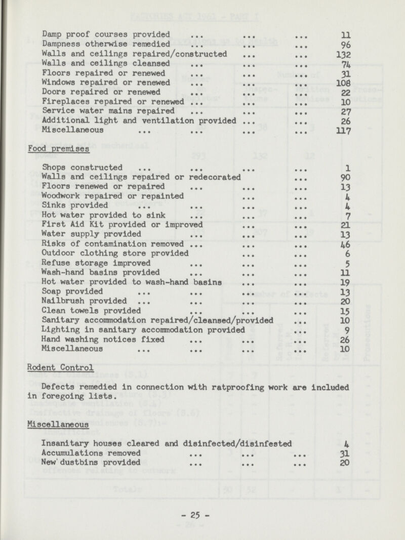 Damp proof courses provided 11 Dampness otherwise remedied 96 Walls and ceilings repaired/constructed132 Walls and ceilings cleansed 74 Floors repaired or renewed 31 Windows repaired or renewed 108 Doors repaired or renewed 22 Fireplaces repaired or renewed 10 Service water mains repaired 27 Additional light and ventilation provided 26 Miscellaneous 117 Food premises Shops constructed 1 Walls and ceilings repaired or redecorated 90 Floors renewed or repaired 13 Woodwork repaired or repainted 4 Sinks provided 4 Hot water provided to sink 7 First Aid Kit provided or improved 21 Water supply provided 13 Risks of contamination removed 46 Outdoor clothing store provided 6 Refuse storage improved 5 Wash-hand basins provided 11 Hot water provided to wash-hand basins 19 Soap provided 13 Nailbrush provided 20 Clean towels provided 15 Sanitary accommodation repaired/cleansed/provided 10 Lighting in sanitary accommodation provided 9 Hand washing notices fixed 26 Miscellaneous 10 Rodent Control Defects remedied in connection with ratproofing work are included in foregoing lists. Miscellaneous Insanitary houses cleared and disinfected/disinfested 4 Accumulations removed 31 New' dustbins provided 20 - 25 -