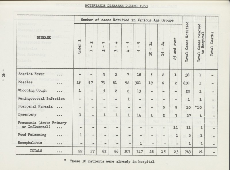 NOTIFIABLE DISEASES DURING 1963 DISEASE Number of cases Notified in Various Age Groups Total Cases Notified Total Cases removed to Hospital Total Deaths Under 1 1-2 2-3 3-4 4 - 5 5-9 10 - 14 15-24 25 and over Scarlet Fever - - 3 2 7 18 5 2 1 38 1 - Measles 19 57 73 81 92 301 19 6 2 650 1 - Whooping Cough. 1 - 5 2 2 13 - - - 23 1 - Meningococcal Infection - - - - 1 - - - - 1 1 - Puerperal Pyrexia - - - - - - - 5 5 10 *10 - Dysentery 1 - 1 1 1 14 4 2 3 27 4 - Pneumonia (Acute Primary or Influenzal) - - - - - - - - 11 11 1 - Food Poisoning 1 - - - - - - - 1 2 1 - Encephalitis - - - - - 1 - - - 1 1 - TOTALS 22 57 82 86 103 347 28 15 23 763 21 - * These 10 patients Mere already in hospital - 50 -