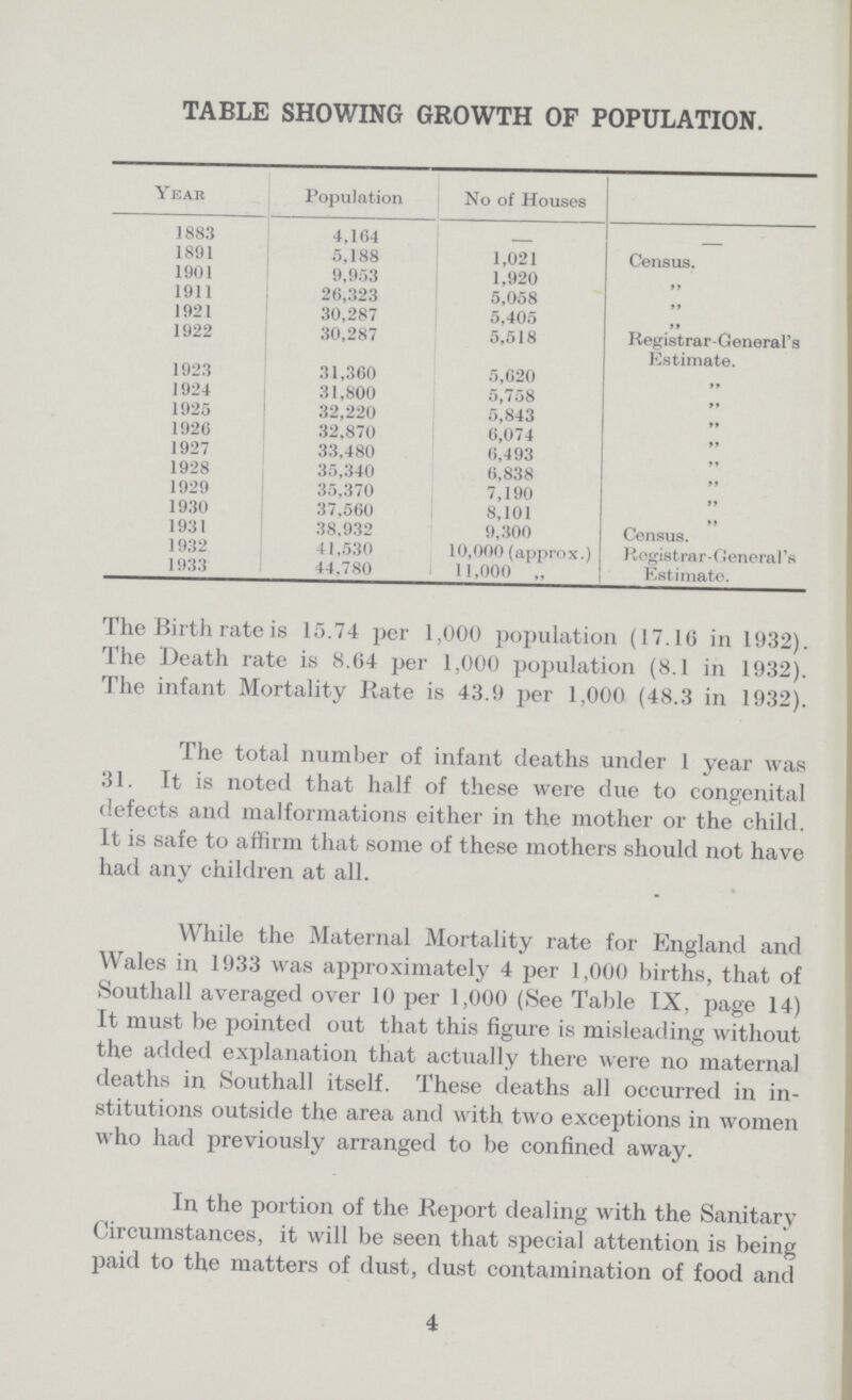 TABLE SHOWING GROWTH OF POPULATION. Year Population No of Houses 1883 4,164 - - 1891 5,188 1,021 Census. 1901 9,953 1,920 „ 1911 26,323 5,058 „ 1921 30,287 5.405 „ 1922 30,287 5,518 Registrar-General's Estimate. 1923 31,360 5,620 „ 1924 31,800 5,758 „ 1925 32,220 5,843 „ 1926 32,870 6,074 „ 1927 33,480 6,493 „ 1928 35,340 6,838 „ 1929 35,370 7,190 „ 1930 37,560 8,101 „ 1931 38.932 9,300 Census. 1932 41,530 10,000 (approx.) Registrar-General's 1933 44.780 11,000 „ Estimate. The Birth rate is 15.74 per 1,000 population (17.10 in 1932). The Death rate is 8.64 per 1,000 population (8.1 in 1932). The infant Mortality Rate is 43.9 per 1,000 (48.3 in 1932). The total number of infant deaths under 1 year was 31. It is noted that half of these were due to congenital defects and malformations either in the mother or the child. It is safe to affirm that some of these mothers should not have had any children at all. While the Maternal Mortality rate for England and Wales in 1933 was approximately 4 per 1,000 births, that of Southall averaged over 10 per 1,000 (See Table IX, page 14) It must be pointed out that this figure is misleading without the added explanation that actually there were no maternal deaths in Southall itself. These deaths all occurred in in stitutions outside the area and with two exceptions in women who had previously arranged to be confined away. In the portion of the Report dealing with the Sanitary Circumstances, it will be seen that special attention is being paid to the matters of dust, dust contamination of food and 4
