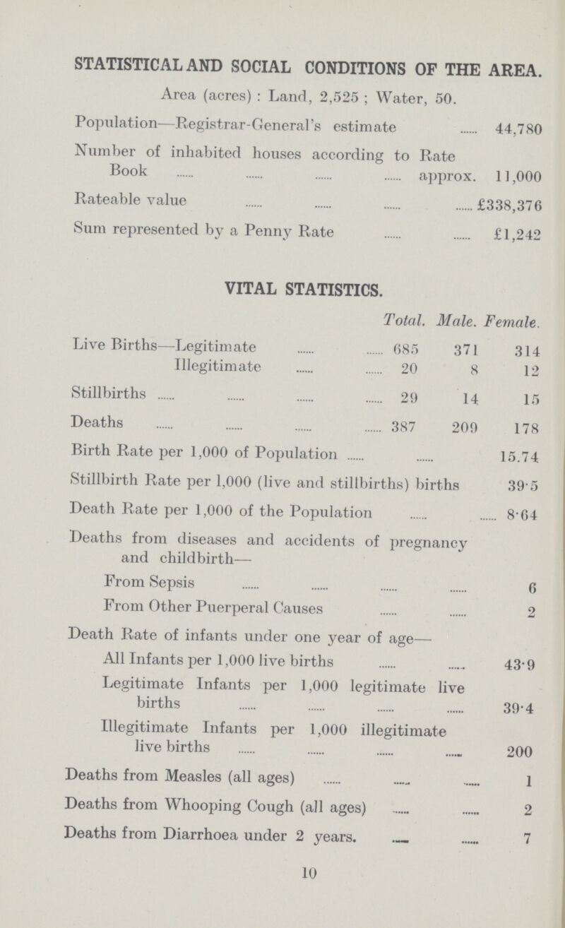STATISTICAL AND SOCIAL CONDITIONS OF THE AREA. Area (acres) : Land, 2,525 ; Water, 50. Population—Registrar-General's estimate 44,780 Number of inhabited houses according to Rate Book approx. 11,000 Rateable value £338,376 Sum represented by a Penny Rate £1,242 VITAL STATISTICS. Total. Male. Female. Live Births—Legitimate 685 371 314 Illegitimate 20 8 12 Stillbirths 29 14 15 Deaths 387 209 178 Birth Rate per 1,000 of Population 15.74 Stillbirth Rate per 1,000 (live and stillbirths) births 395 Death Rate per 1,000 of the Population 8.64 Deaths from diseases and accidents of pregnancy and childbirth— From Sepsis 6 From Other Puerperal Causes 2 Death Rate of infants under one year of age— All Infants per 1,000 live births 43.9 Legitimate Infants per 1,000 legitimate live births 39.4 Illegitimate Infants per 1,000 illegitimate live births 200 Deaths from Measles (all ages) 1 Deaths from Whooping Cough (all ages) 2 Deaths from Diarrhoea under 2 years. 7 10