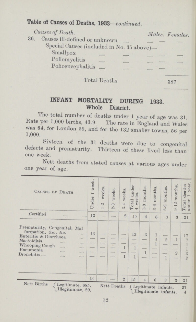 Table o! Causes of Deaths, 1933—continued. Causes of Death. Males. Females. 36. Causes ill-defined or unknown — — Special Causes (included in No. 35 above) Smallpox - - Poliomyelitis — — Polioencephalitis - - Total Deaths 387 INFANT MORTALITY DURING 1933. Whole District. The total number of deaths under 1 year of age was 31. Rate per 1,000 births, 43.9. The rate in England and Wales was 64, for London 59, and for the 132 smaller towns, 56 per 1,000. Sixteen of the 31 deaths were due to congenital defects and prematurity. Thirteen of these lived less than one week. Nett deaths from stated causes at various ages under one year of age. Causes of Death Under 1 week. 1-2 weeks. 2-3 weeks. J 3-4 weeks. Total under 4 weeks. 1-3 months. 3-6 months. 6-9 months. 9-12 months. Total deaths under 1 year. Certified 13 — — 2 15 4 6 3 3 31 Prematurity, Congenital, Mal formation, &c., &c. 13 - - - 13 3 1 - - 17 Enteritis & Diarrhoea - - - - - - 4 2 1 7 Mastoiditis - — — — - - 1 — — 1 Whooping Cough — — — 1 1 — — — — 1 Pneumonia — — — — - 1 - - 2 3 Bronchitis - - - 1 1 - - 1 - 2 13 — — 2 15 4 6 3 3 31 Nett Births Legitimate, 685. Illegitimate, 20. Nett Deaths Legitimate infants, 27 Illegitimate infants, 4 12