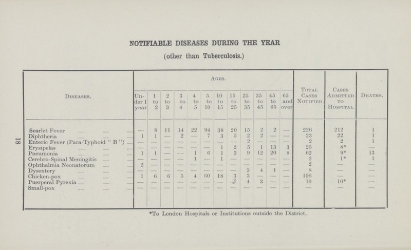 18 NOTIFIABLE DISEASES DURING THE YEAR (other than Tuberculosis.) Diseases. Ages. Total Cases Notified. Cases Admitted to Hospital Deaths. Un der 1 year 1 to 2 2 to 3 3 to 4 4 to 5 5 to 10 10 to 15 15 to 25 25 to 35 35 to 45 45 to 65 65 and over Scarlet Fever - 8 11 14 22 94 38 20 15 2 2 - 226 212 1 Diphtheria 1 1 — 2 — 7 3 5 2 2 — — 23 22 1 Enteric Fever (Para-Typhoid  B ) — — — — — — — — 2 — — — 2 2 1 Erysipelas — — — — — — 1 5 1 13 3 25 8* — Pneumonia 1 1 — - 1 6 1 3 9 12 20 8 62 9* 13 Cerebro-Spinal Meningitis — — — — 1 — 1 — — — — — 2 1* 1 Ophthalmia Neonatorum 2 - - - - - - - - - - - 2 — — Dysentery — — — — — — — — 3 4 1 — 8 — — Chicken-pox 1 6 6 5 4 60 18 3 3 — — — 106 — — Puerperal Pyrexia — — — — — — — 3 4 3 — — 10 10* — Small-pox - - - - — - - - - - - - - - - *To London Hospitals or Institutions outside the District.