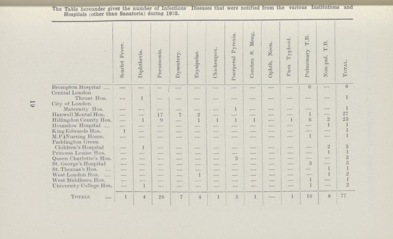 19 The Table hereunder gives the number of Infectious Diseases that were notified from the various Institutions and Hospitals (other than Sanatoria) during 1933. Scarlet Fever. Diphtheria. Pneumonia. Dysentery. Erysipelas. Chickenpox. Puerperal Pyrexia. Cerebro S. Meng. Ophth. Neon. Para Typhoid. Pulmonary T.B. Non-pul. T.B. Total. Brompton Hospital - — — - - - - - - - 6 — 6 Central London Throat Hos. - 1 - - - - - - - - - - 1 City of London Maternity Hos. - - - - - - 1 - - - - - 1 Hanwell Mental Hos. - — 17 7 2 - - - - - 1 - 27 Hillingclon County Hos. - 1 9 - 1 1 1 1 - 1 6 2 23 Hounslow Hospital - - - - - - - - - - - 1 1 King Edwards Hos. 1 - - - - - - - - - - - 1 M.P.IfNursing Home. - - - - - - - - - - 1 — 1 Paddington Green Children's Hospital - 1 - - - - - - - - - 2 3 Princess Louise Hos. - - - - - - - - - - - 1 1 Queen Charlotte's Hos. - - - - - - 3 - - - - - 3 St. George's Hospital - - - - - - - - - - 3 — 3 St. Thomas's Hos - - - - - - - - - - - 1 1 West London Hos - - - - 1 - - - - - - 1 2 West Middlesex Hos. - - - - - - - - - - 1 - 1 University College Hos. - 1 - - - - - - - - 1 — 2 Totals 1 4 26 7 4 1 5 1 - 1 19 8 77