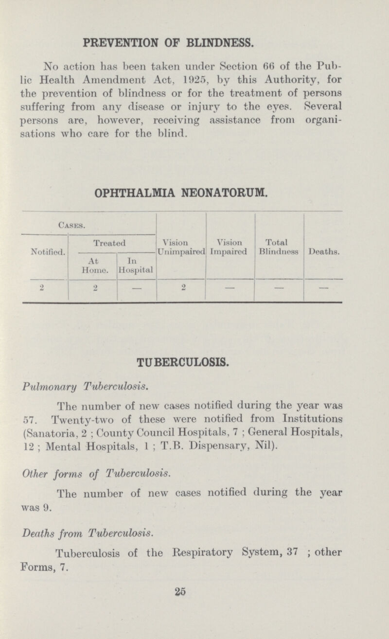 PREVENTION OF BLINDNESS. No action has been taken under Section 66 of the Pub lic Health Amendment Act, 1925, by this Authority, for the prevention of blindness or for the treatment of persons suffering from any disease or injury to the eyes. Several persons are, however, receiving assistance from organi sations who care for the blind. OPHTHALMIA NEONATORUM. Cases. Notified. Treated Vision Unimpaired Vision Impaired Total Blindness Deaths. At Home. In Hospital 2 2 — 2 — — — TUBERCULOSIS. Pulmonary Tuberculosis. The number of new cases notified during the year was 57. Twenty-two of these were notified from Institutions (Sanatoria, 2; County Council Hospitals, 7; General Hospitals, 12 ; Mental Hospitals, 1; T.B. Dispensary, Nil). Other forms of Tuberculosis. The number of new cases notified during the year was 9. Deaths from Tuberculosis. Tuberculosis of the Respiratory System, 37; other Forms, 7. 25