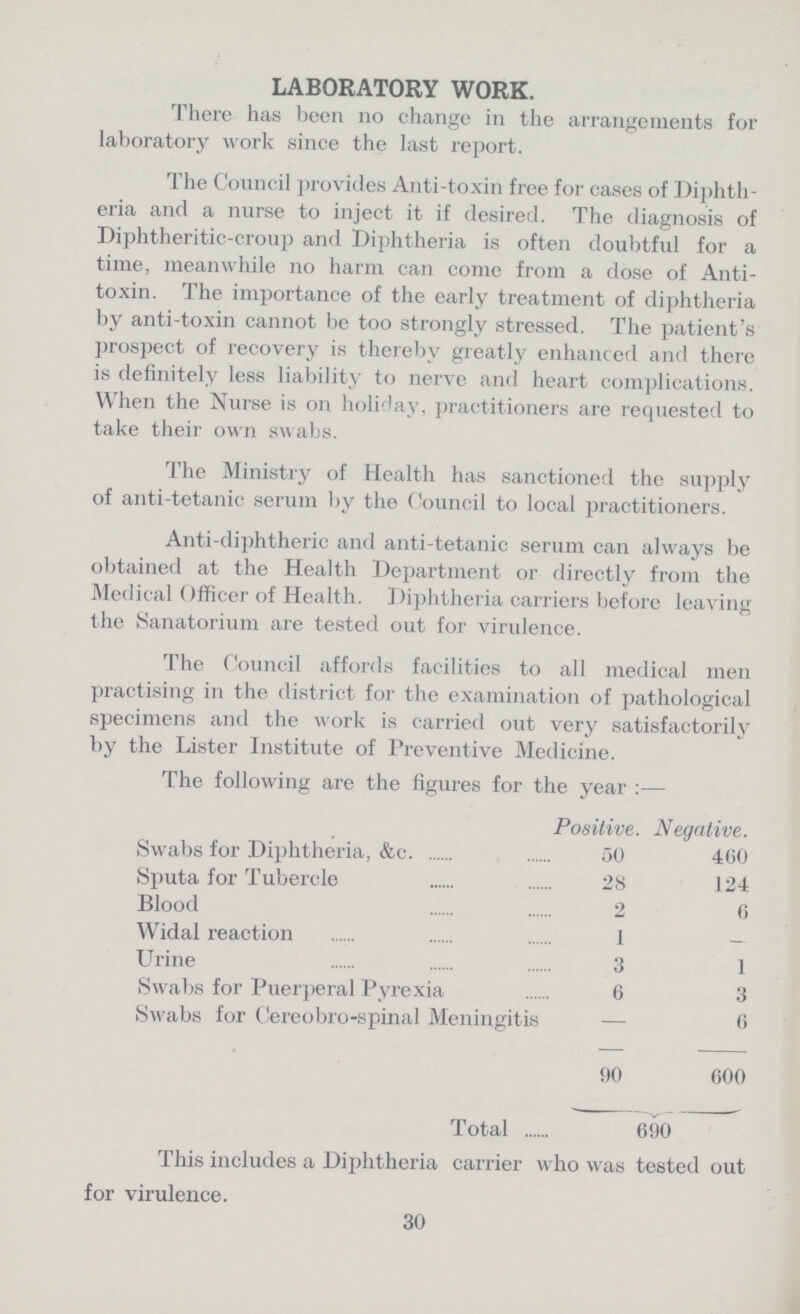 LABORATORY WORK. There has been no change in the arrangements for laboratory work since the last report. The Council provides Anti-toxin free for cases of Diphth eria and a nurse to inject it if desired. The diagnosis of Diphtheritic-croup and Diphtheria is often doubtful for a time, meanwhile no harm can come from a dose of Anti toxin. The importance of the early treatment of diphtheria by anti-toxin cannot be too strongly stressed. The patient's prospect of recovery is thereby greatly enhanced and there is definitely less liability to nerve and heart complications. When the Nurse is on holiday, practitioners are requested to take their own swabs. The Ministry of Health has sanctioned the supply of anti-tetanic serum by the Council to local practitioners. Anti-diphtheric and anti-tetanic serum can always be obtained at the Health Department or directly from the Medical Officer of Health. Diphtheria carriers before leaving the Sanatorium are tested out for virulence. The Council affords facilities to all medical men practising in the district for the examination of pathological specimens and the work is carried out very satisfactorily bv the Lister Institute of Preventive Medicine The following are the figures for the year:— Positive. Negative. Swabs for Diphtheria. &c. 50 460 Sputa for Tubercle 28 124 Blood 2 6 Widal reaction 1 — Urine 3 1 Swabs for Puerperal Pvrexia 6 3 Swabs for Cereobro-spinal Meningitis — 6 90 600 Total 690 This includes a Diphtheria carrier who was tested out for virulence. 30